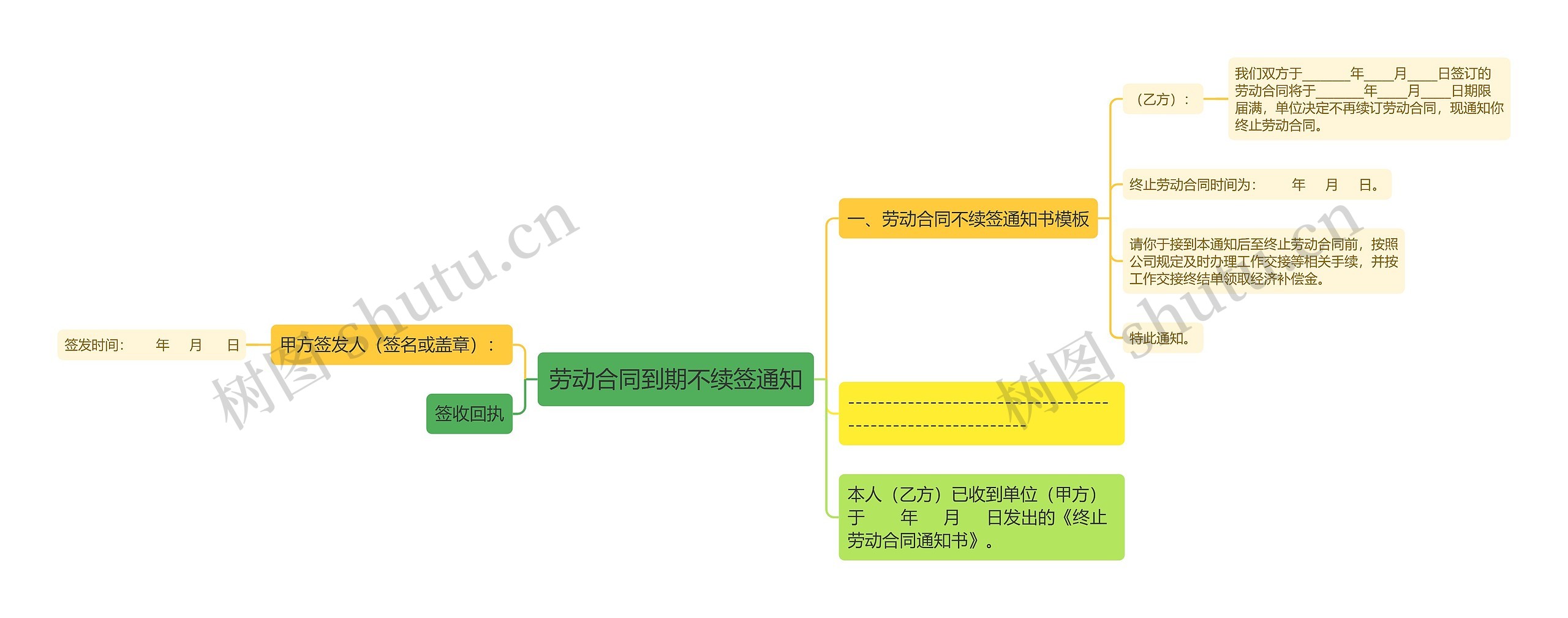 劳动合同到期不续签通知思维导图