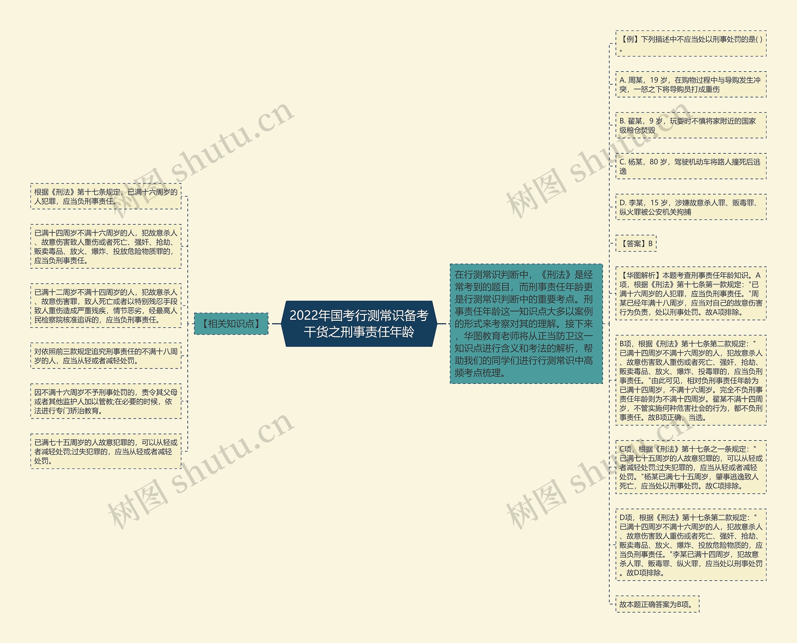2022年国考行测常识备考干货之刑事责任年龄思维导图