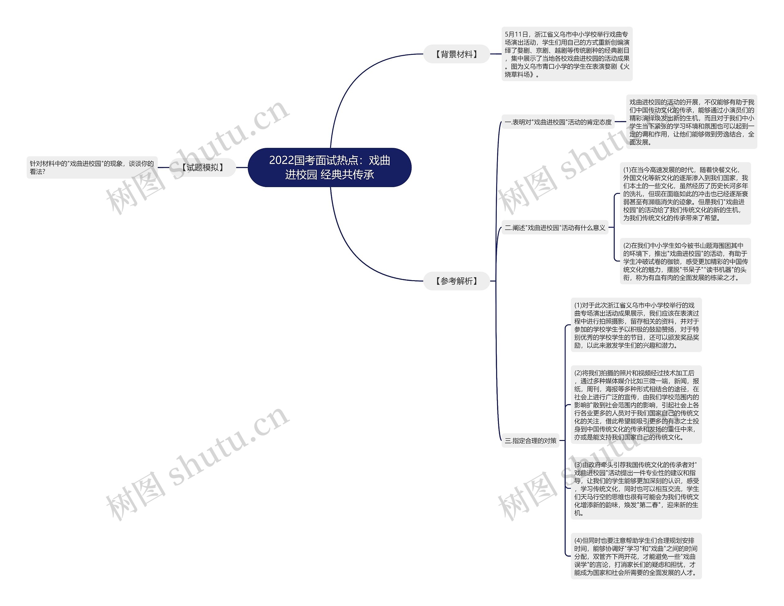 2022国考面试热点：戏曲进校园 经典共传承思维导图