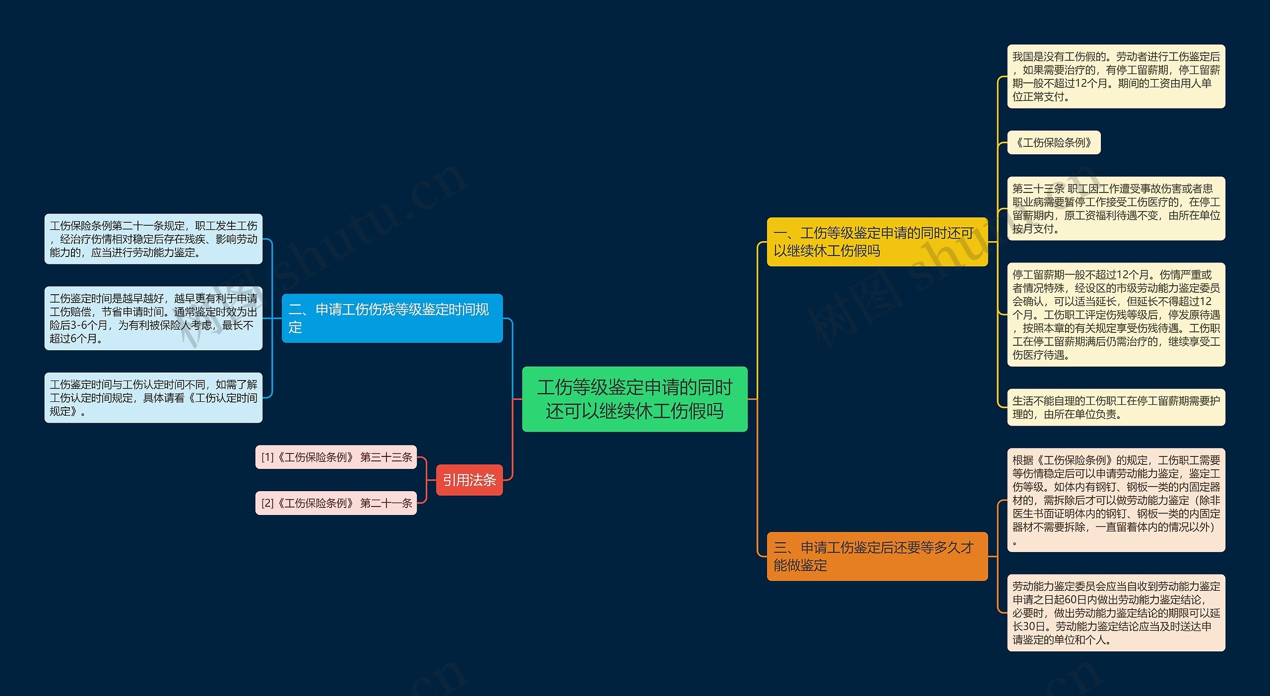 工伤等级鉴定申请的同时还可以继续休工伤假吗思维导图