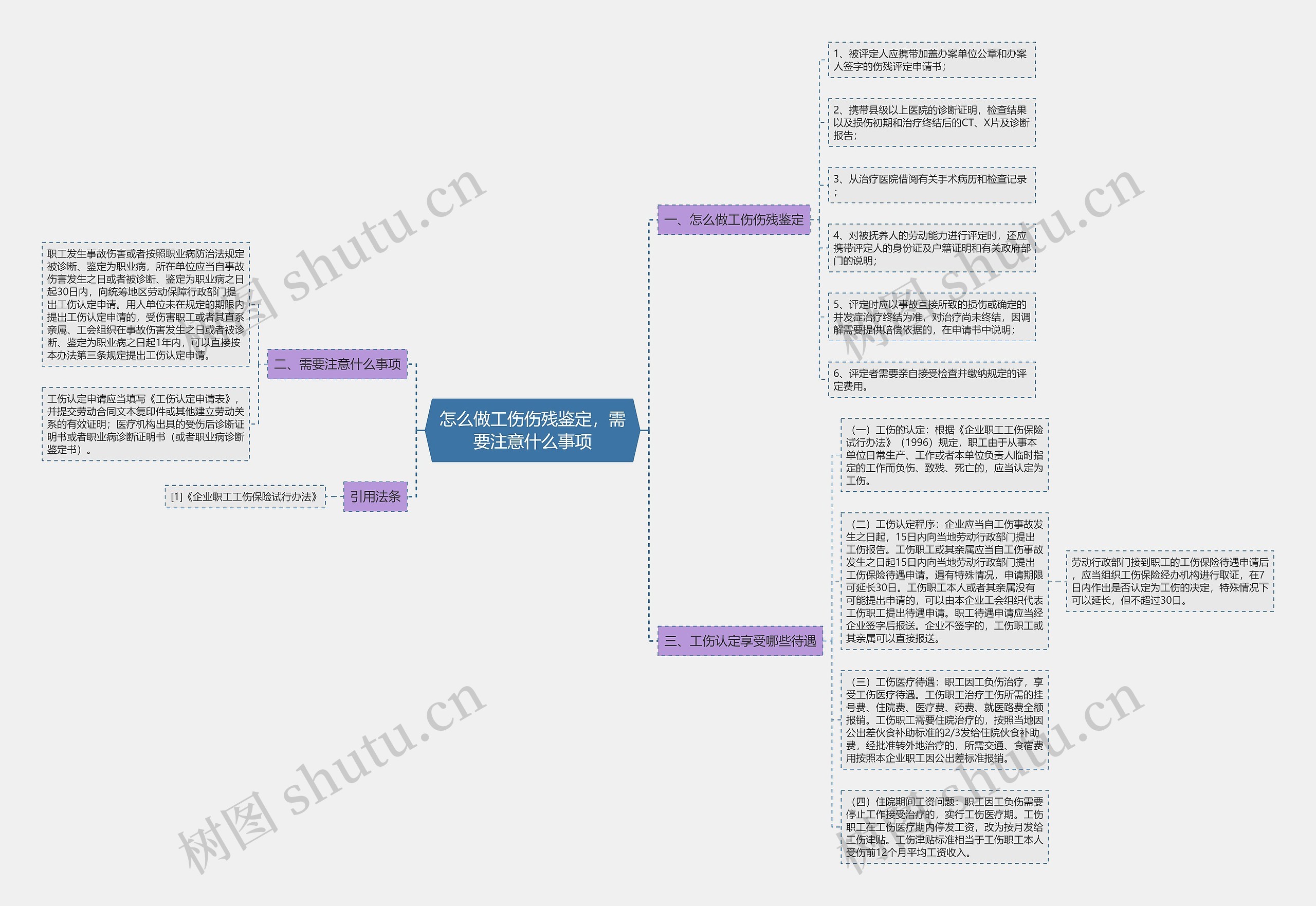 怎么做工伤伤残鉴定，需要注意什么事项思维导图
