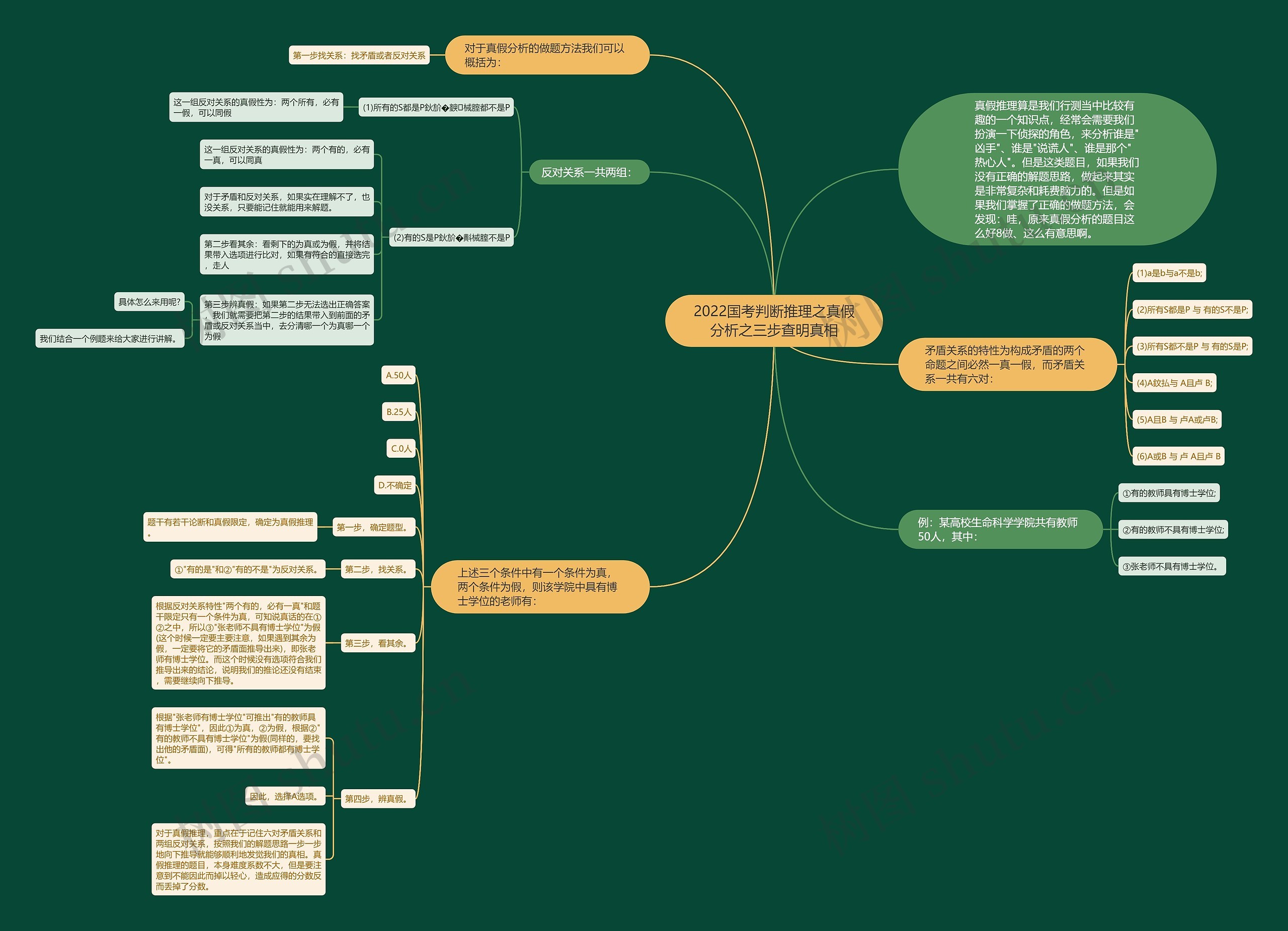 2022国考判断推理之真假分析之三步查明真相思维导图