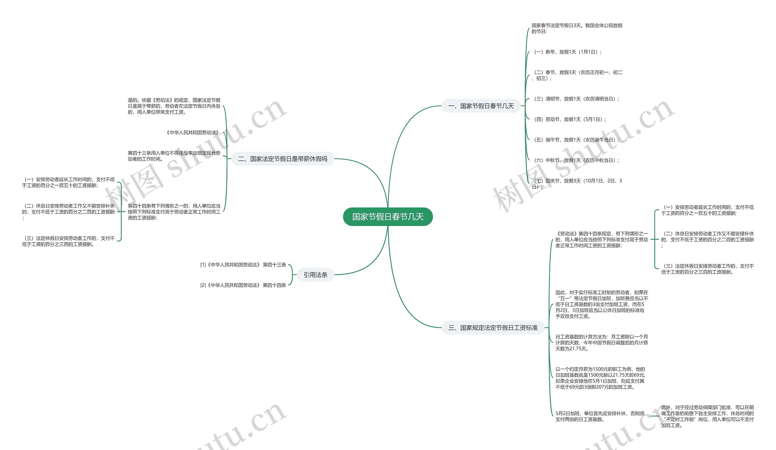 国家节假日春节几天思维导图