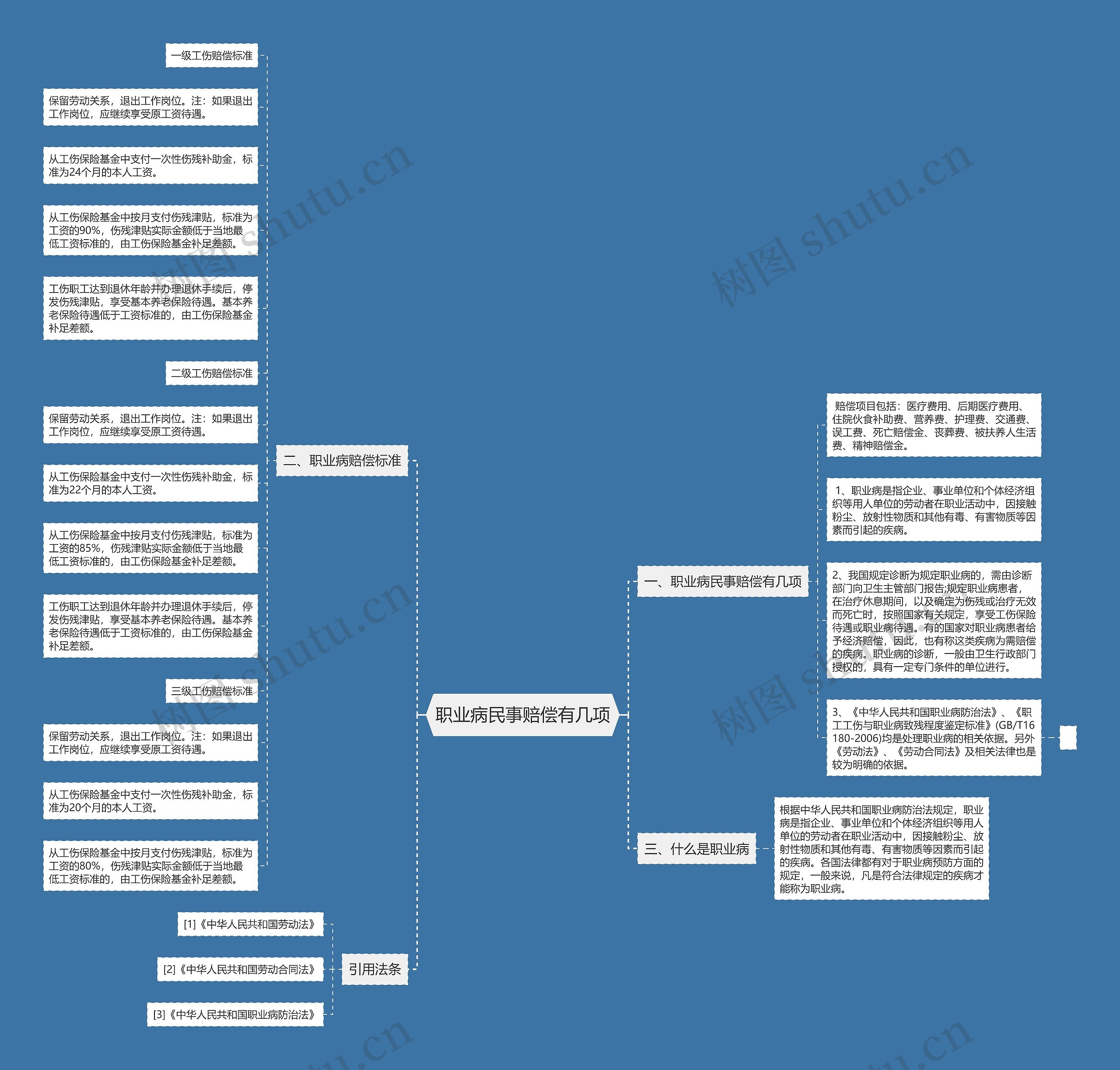 职业病民事赔偿有几项思维导图