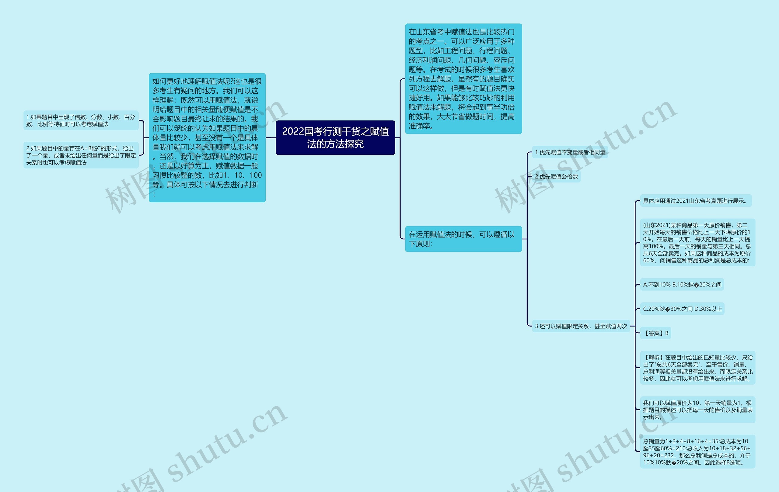 2022国考行测干货之赋值法的方法探究思维导图