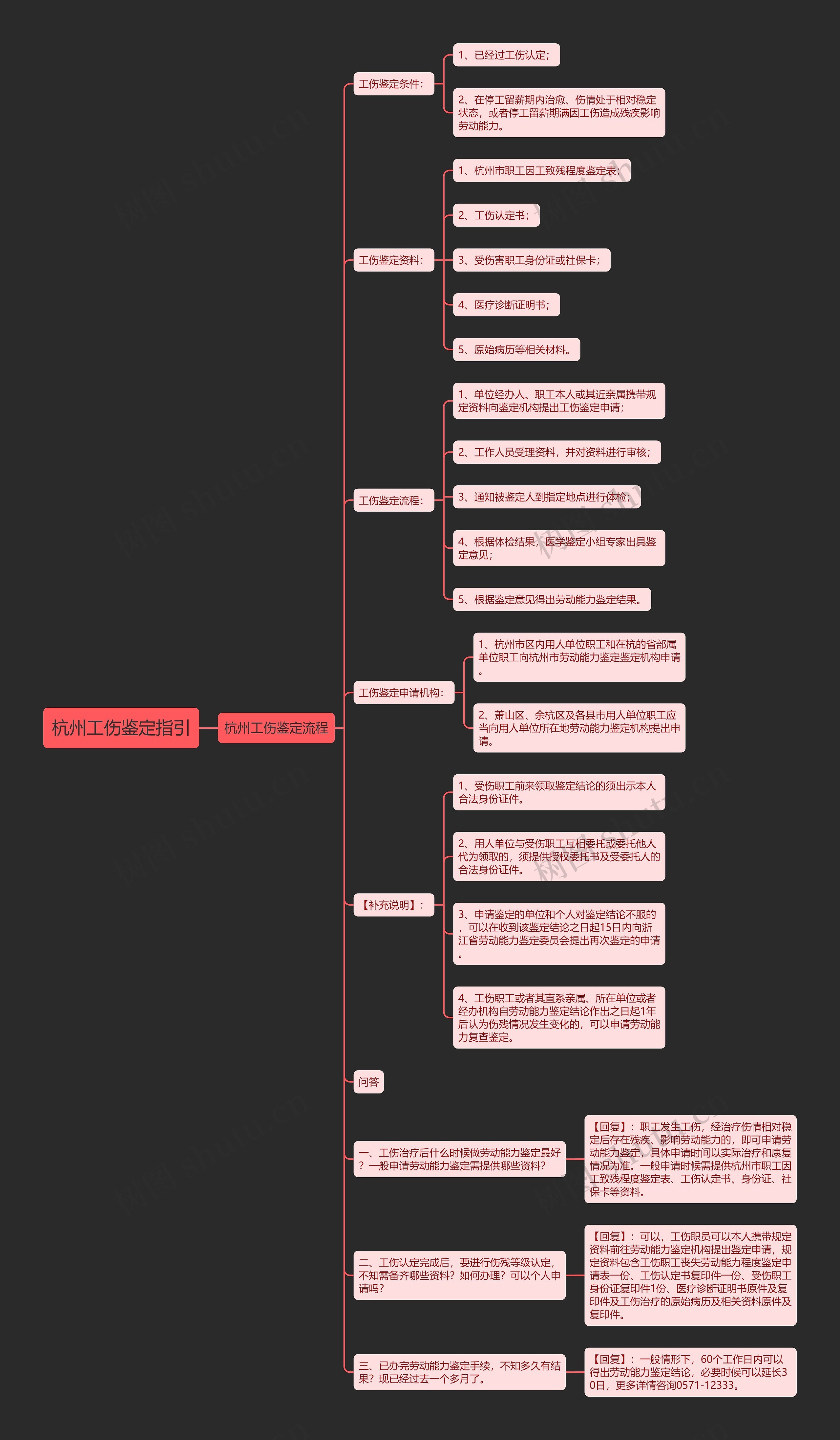 杭州工伤鉴定指引思维导图