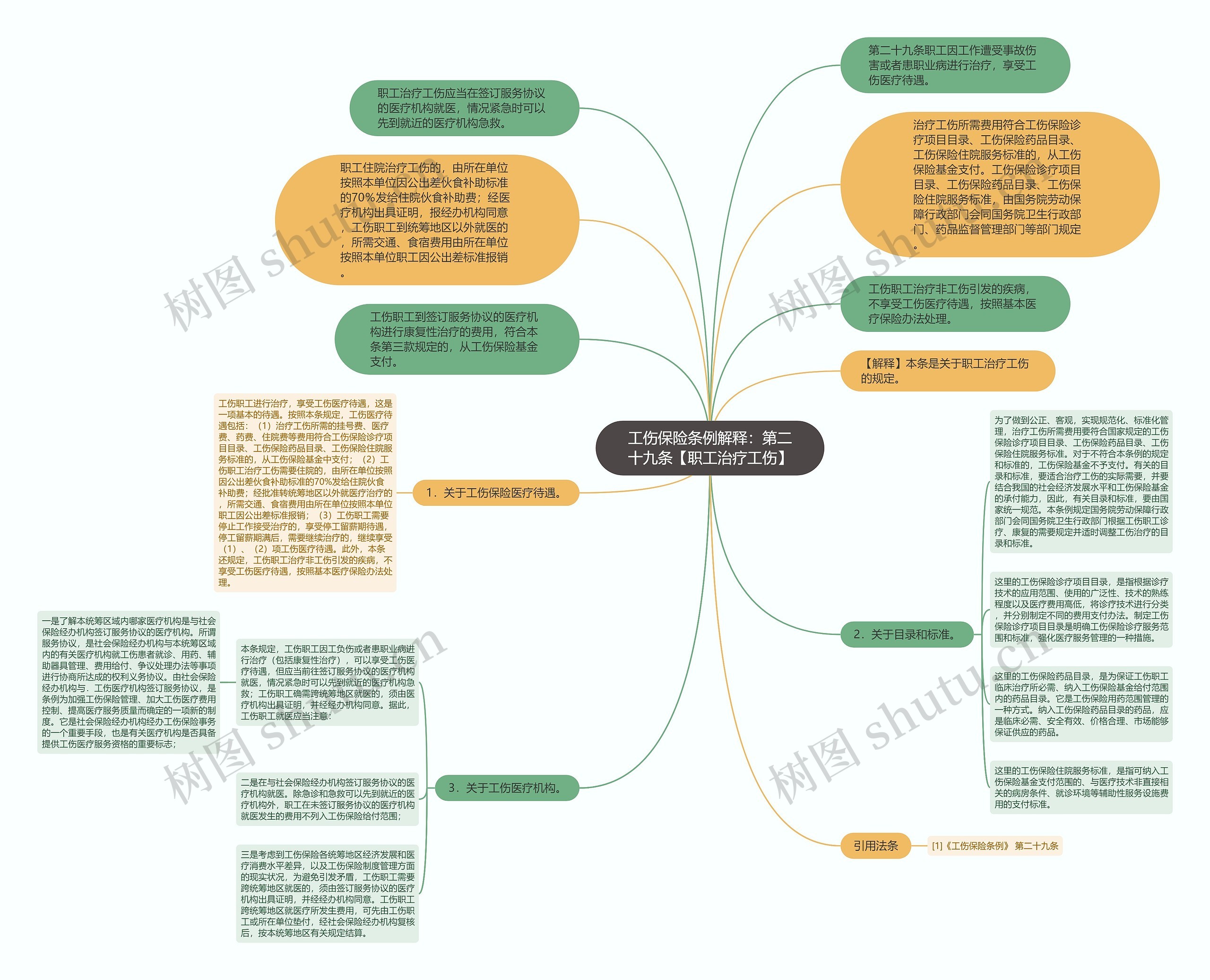 工伤保险条例解释：第二十九条【职工治疗工伤】思维导图