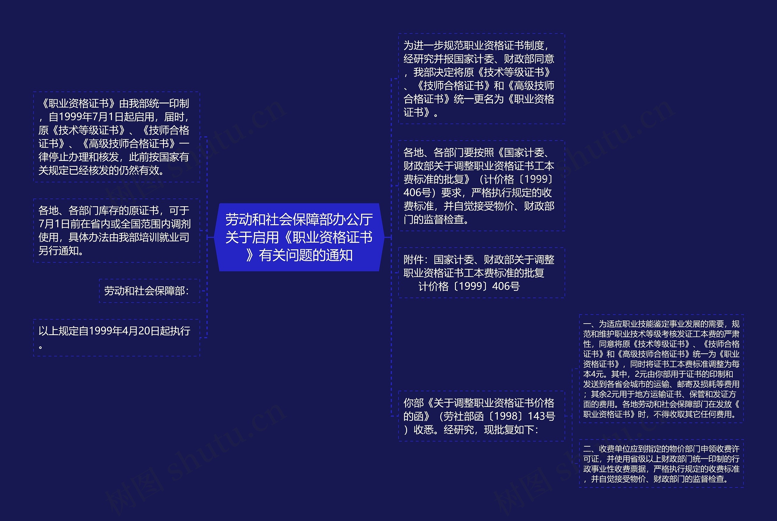 劳动和社会保障部办公厅关于启用《职业资格证书》有关问题的通知