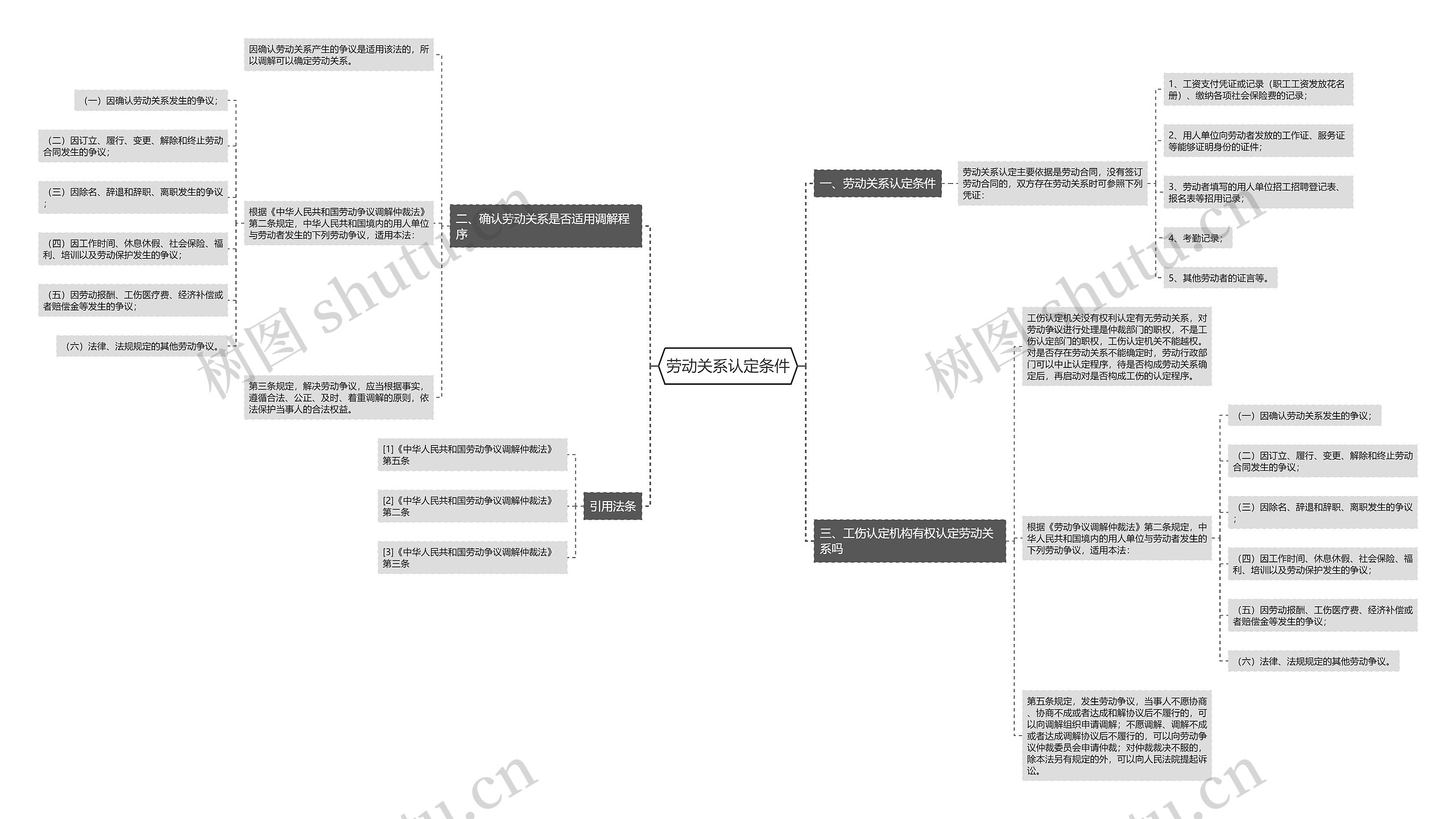 劳动关系认定条件思维导图