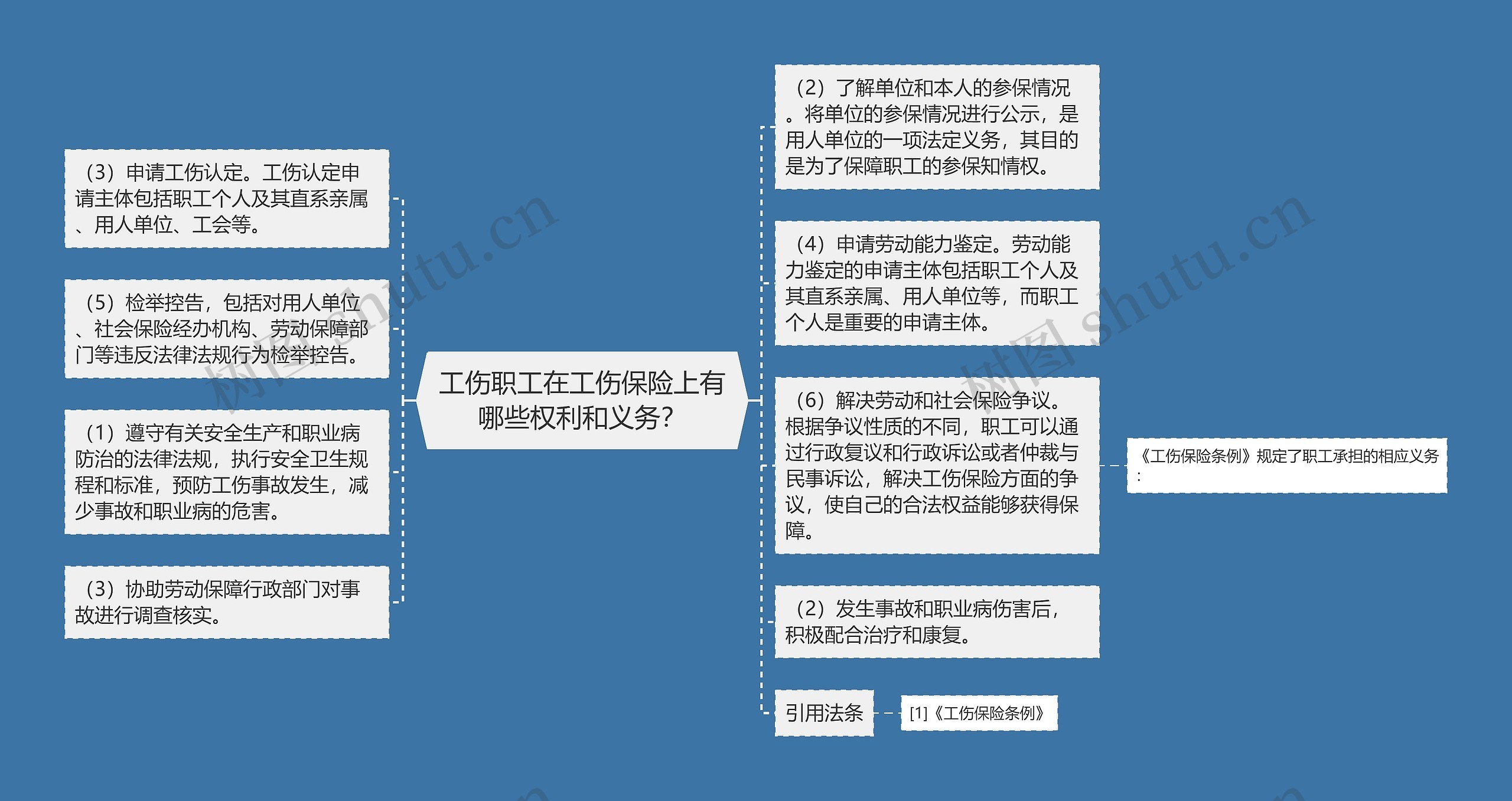 工伤职工在工伤保险上有哪些权利和义务？思维导图