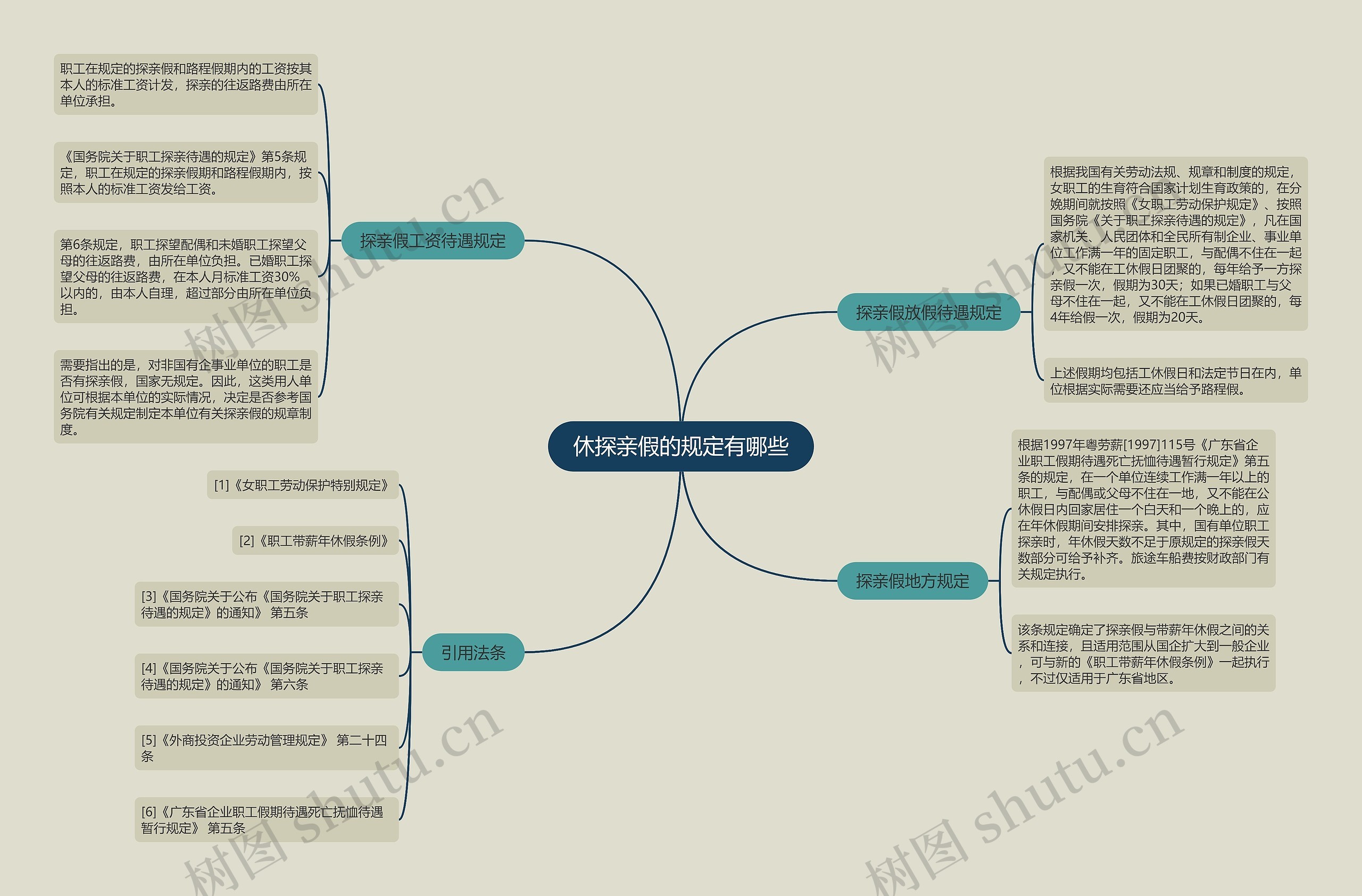 休探亲假的规定有哪些思维导图