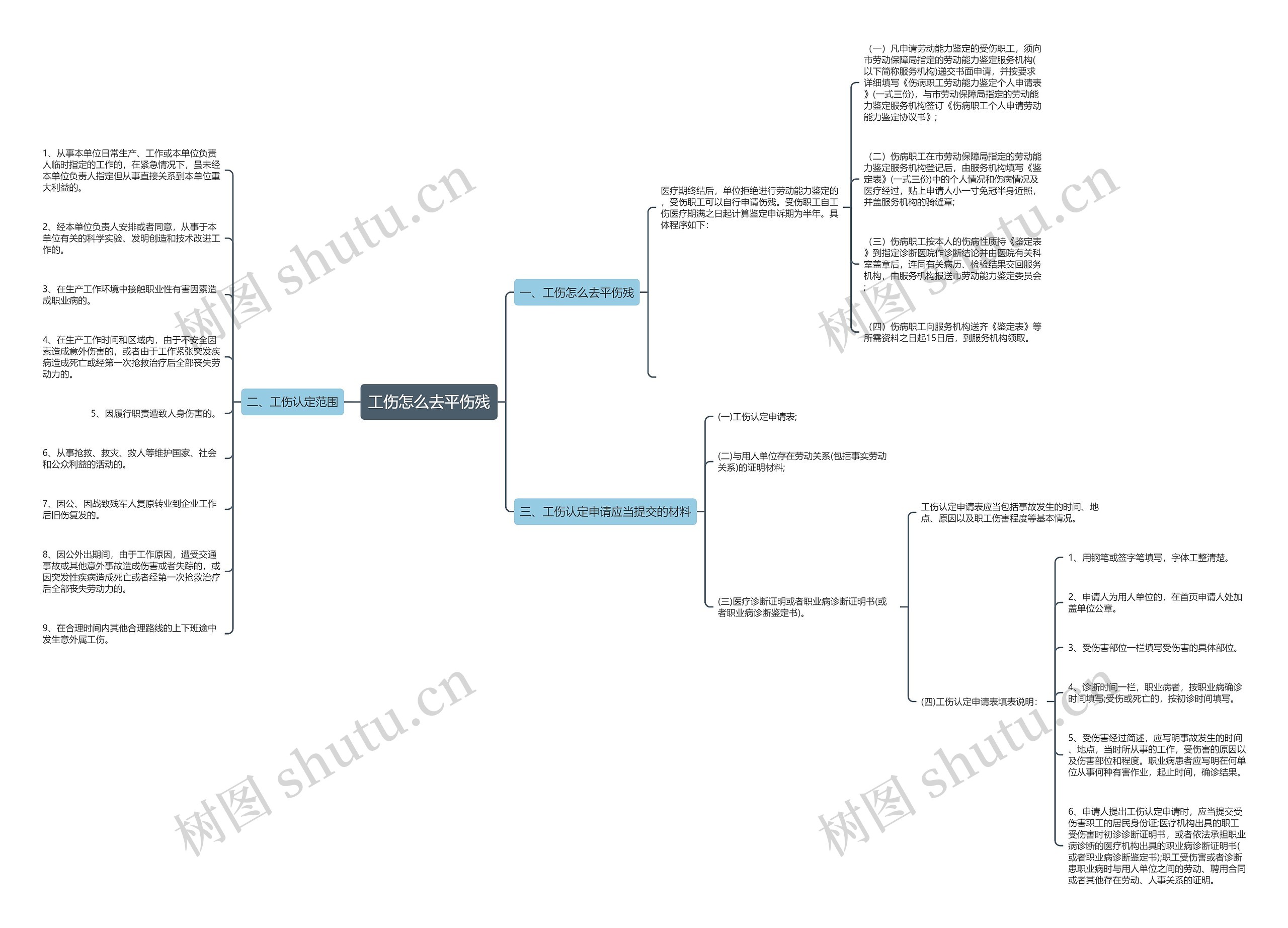 工伤怎么去平伤残思维导图