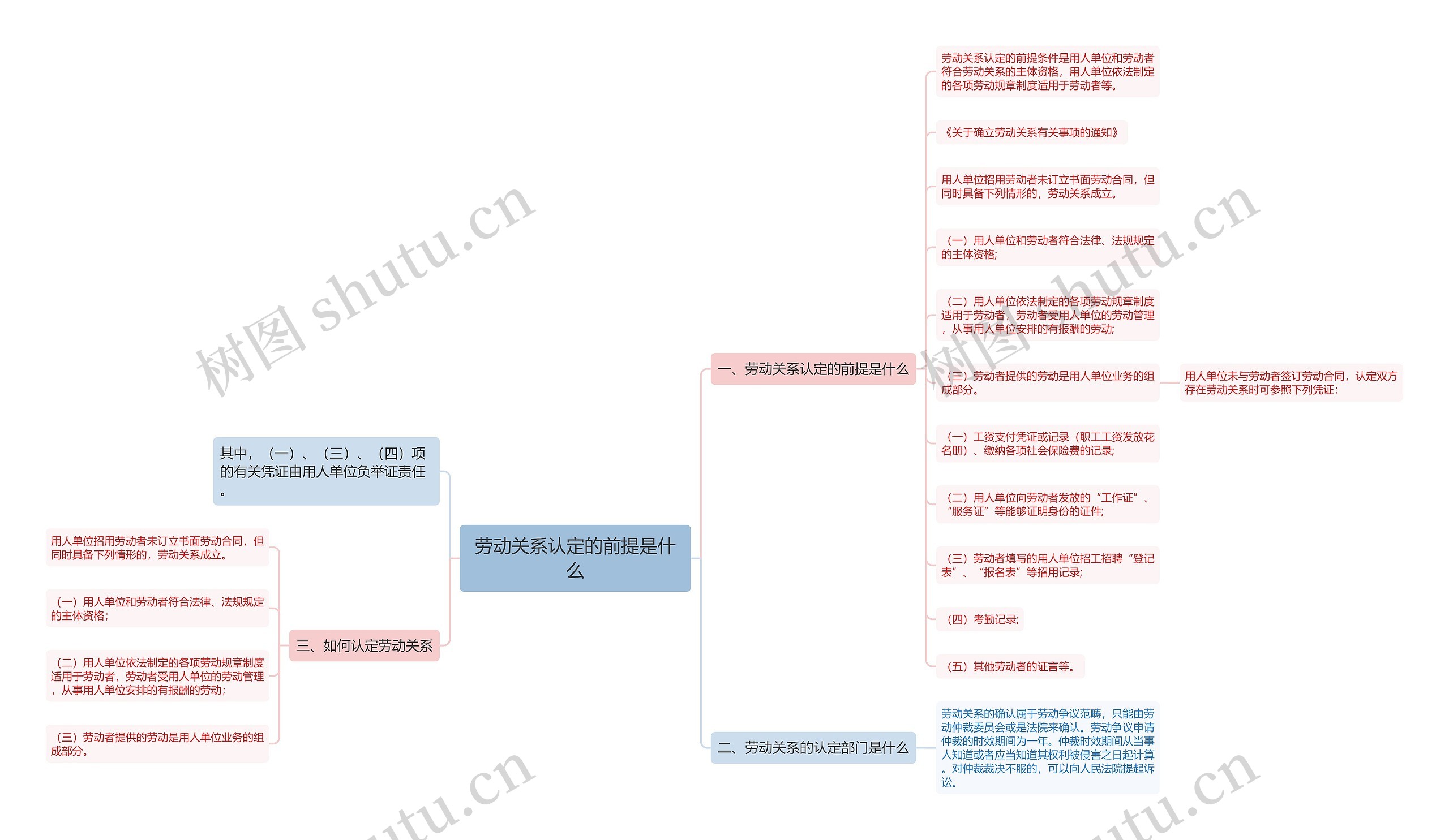 劳动关系认定的前提是什么