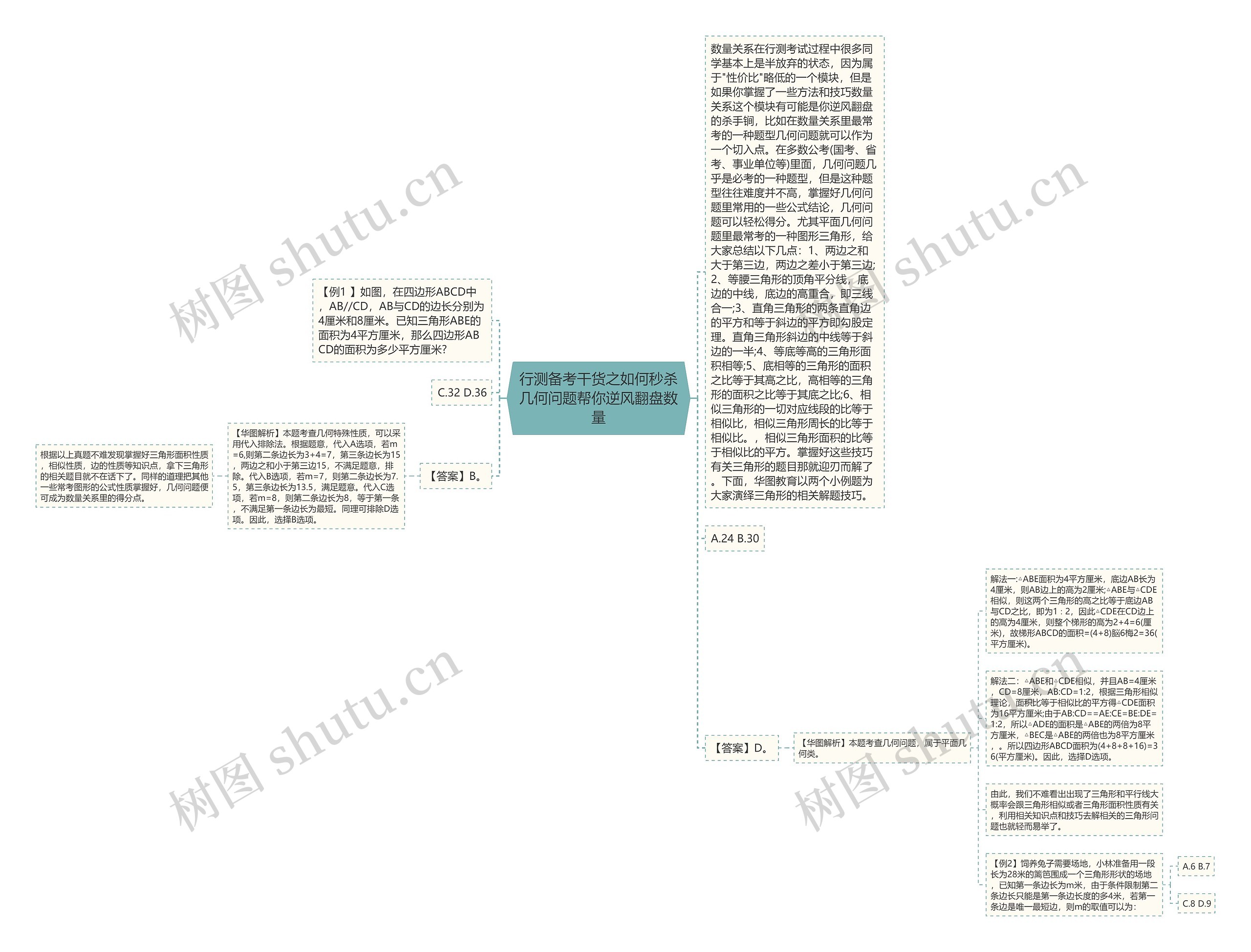 行测备考干货之如何秒杀几何问题帮你逆风翻盘数量思维导图