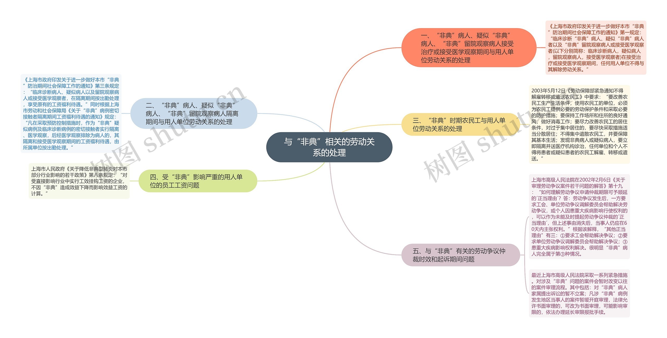 与“非典”相关的劳动关系的处理思维导图