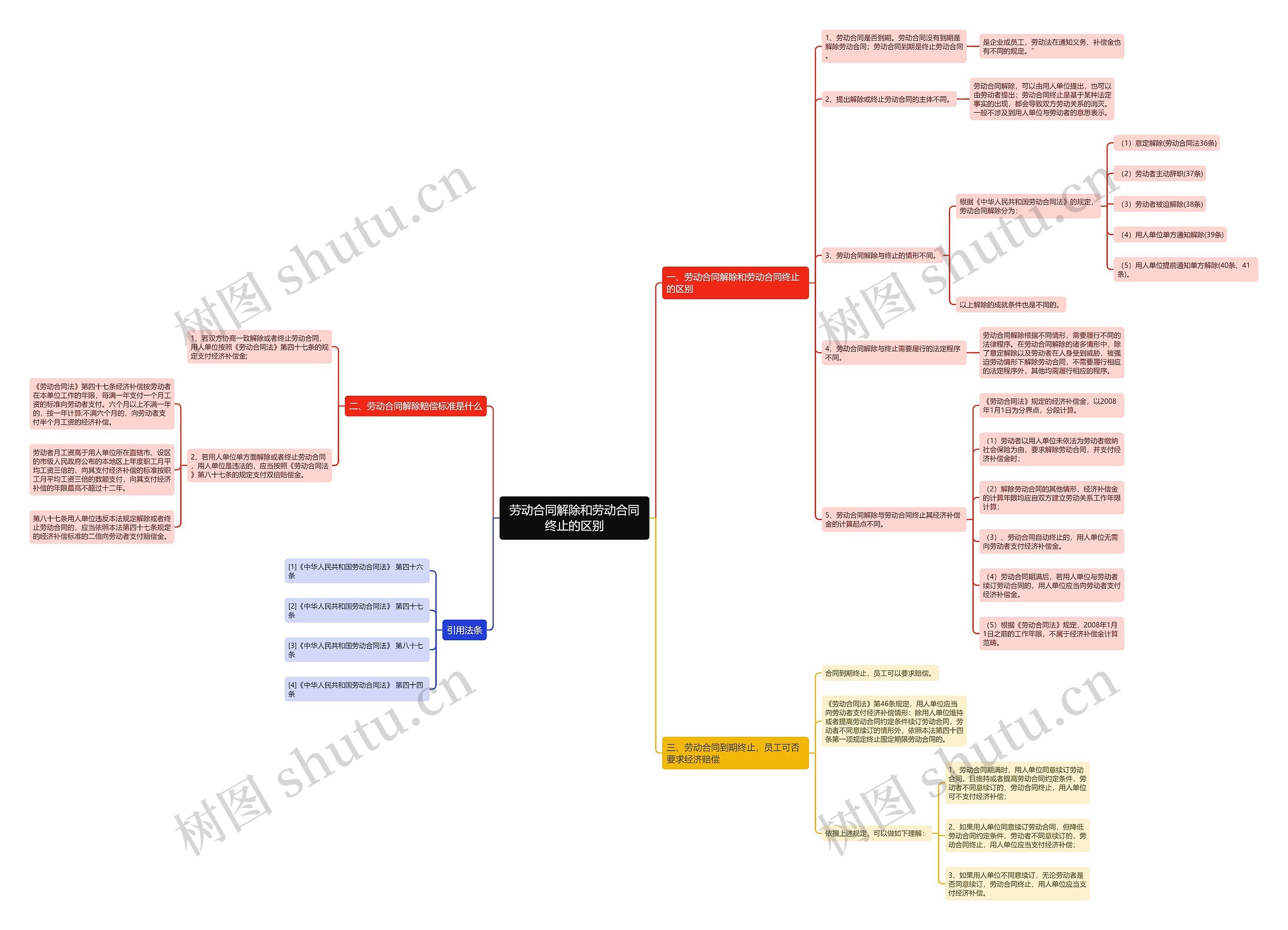 劳动合同解除和劳动合同终止的区别思维导图