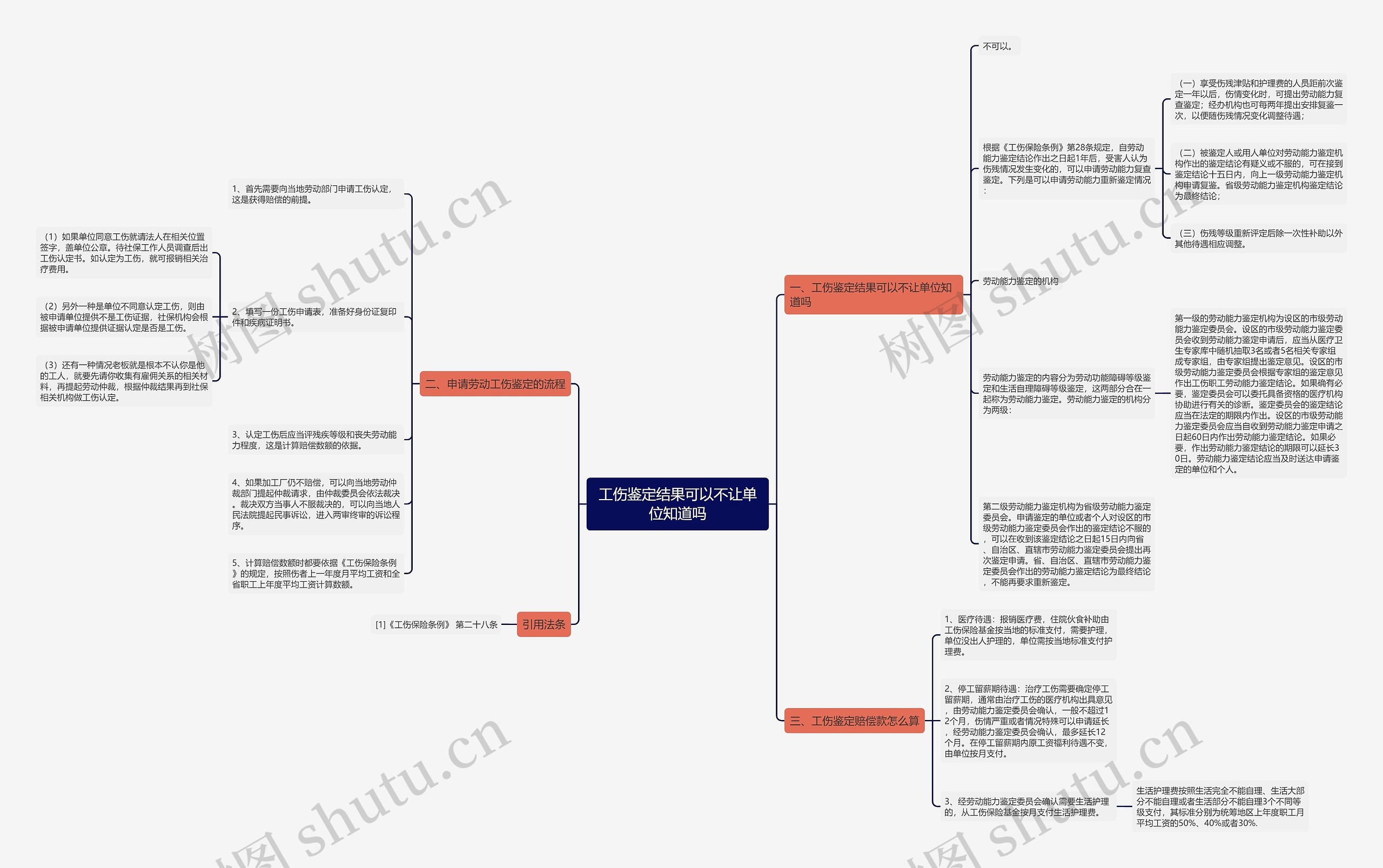 工伤鉴定结果可以不让单位知道吗思维导图
