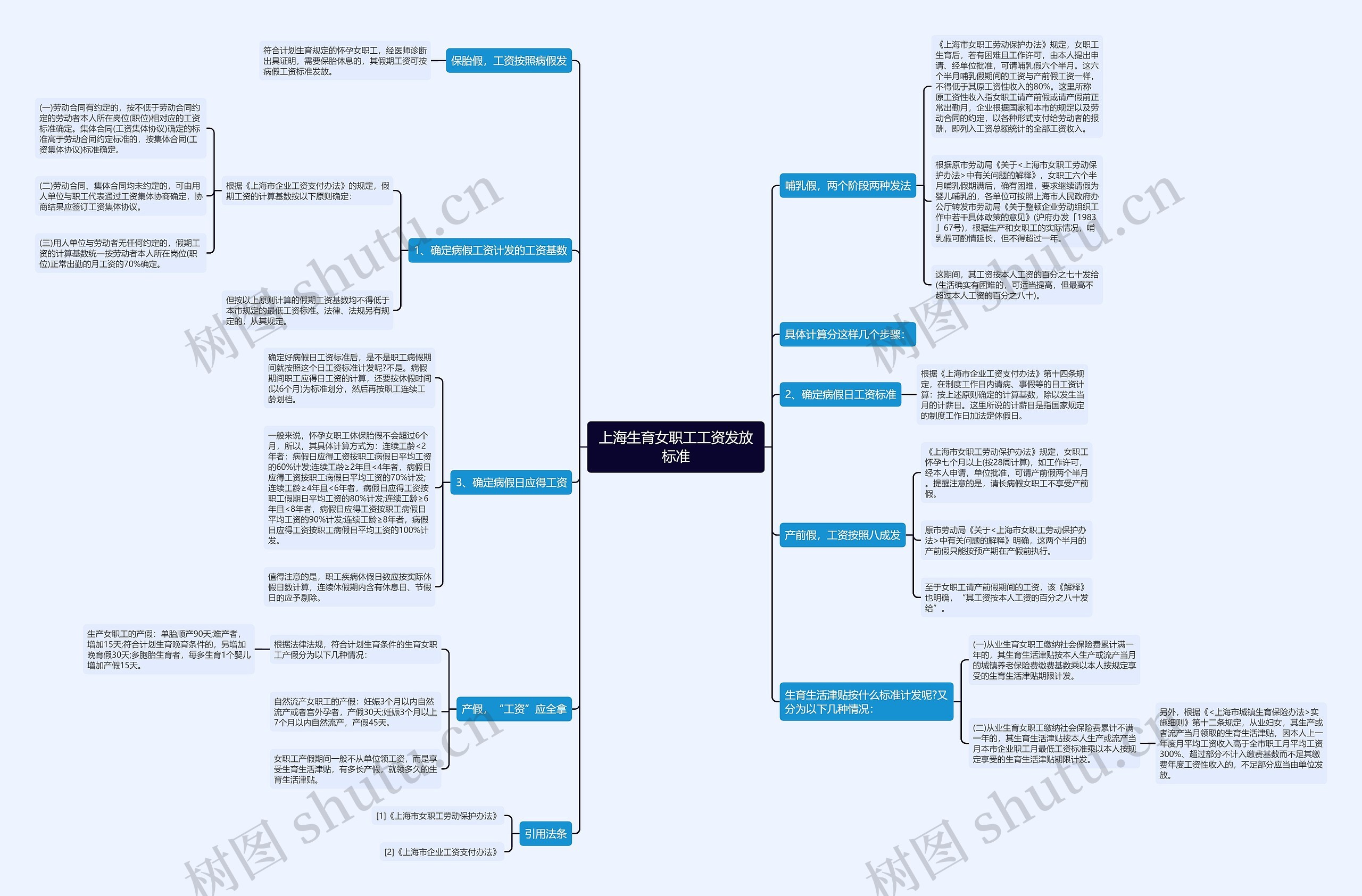 上海生育女职工工资发放标准思维导图