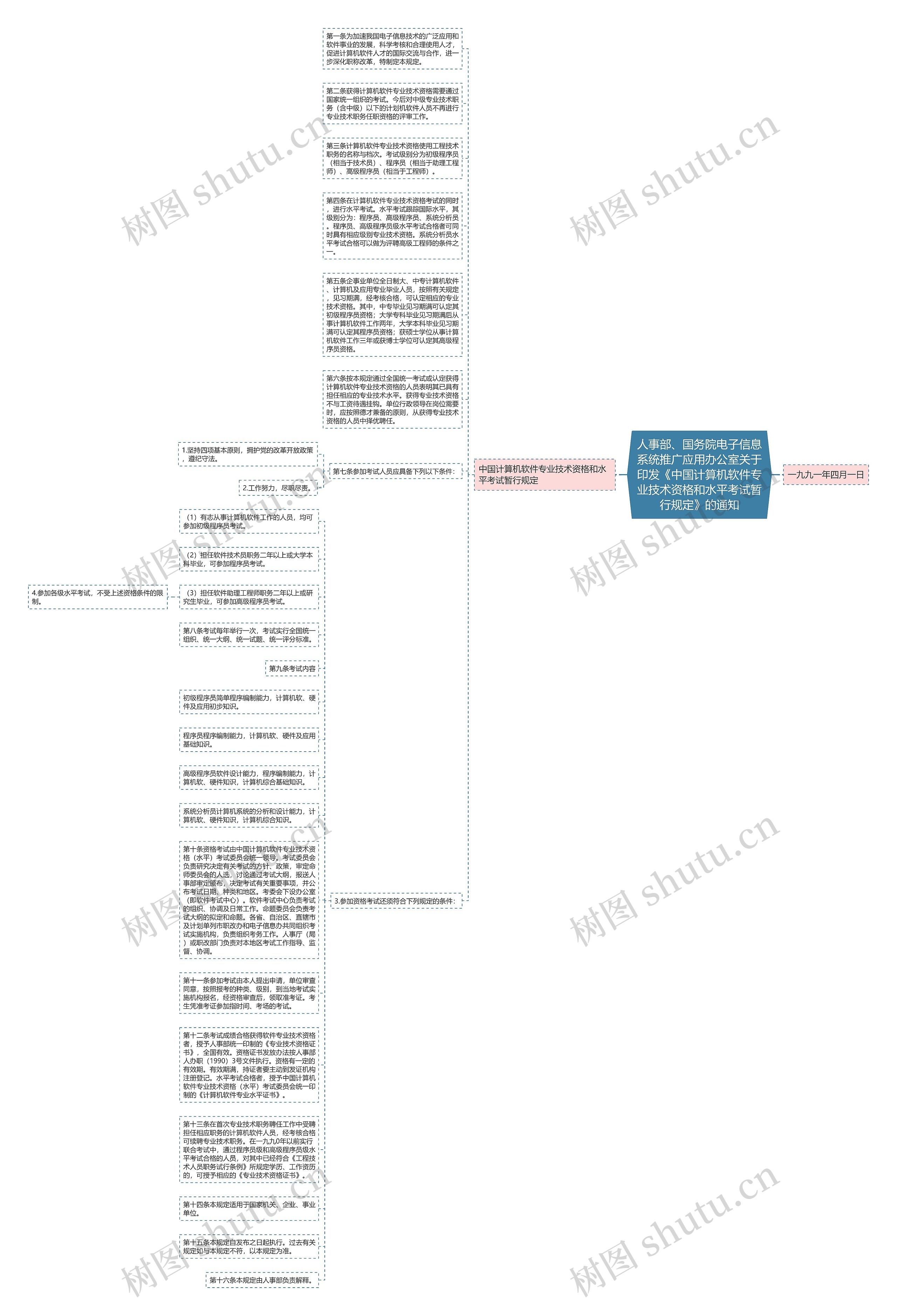 人事部、国务院电子信息系统推广应用办公室关于印发《中国计算机软件专业技术资格和水平考试暂行规定》的通知