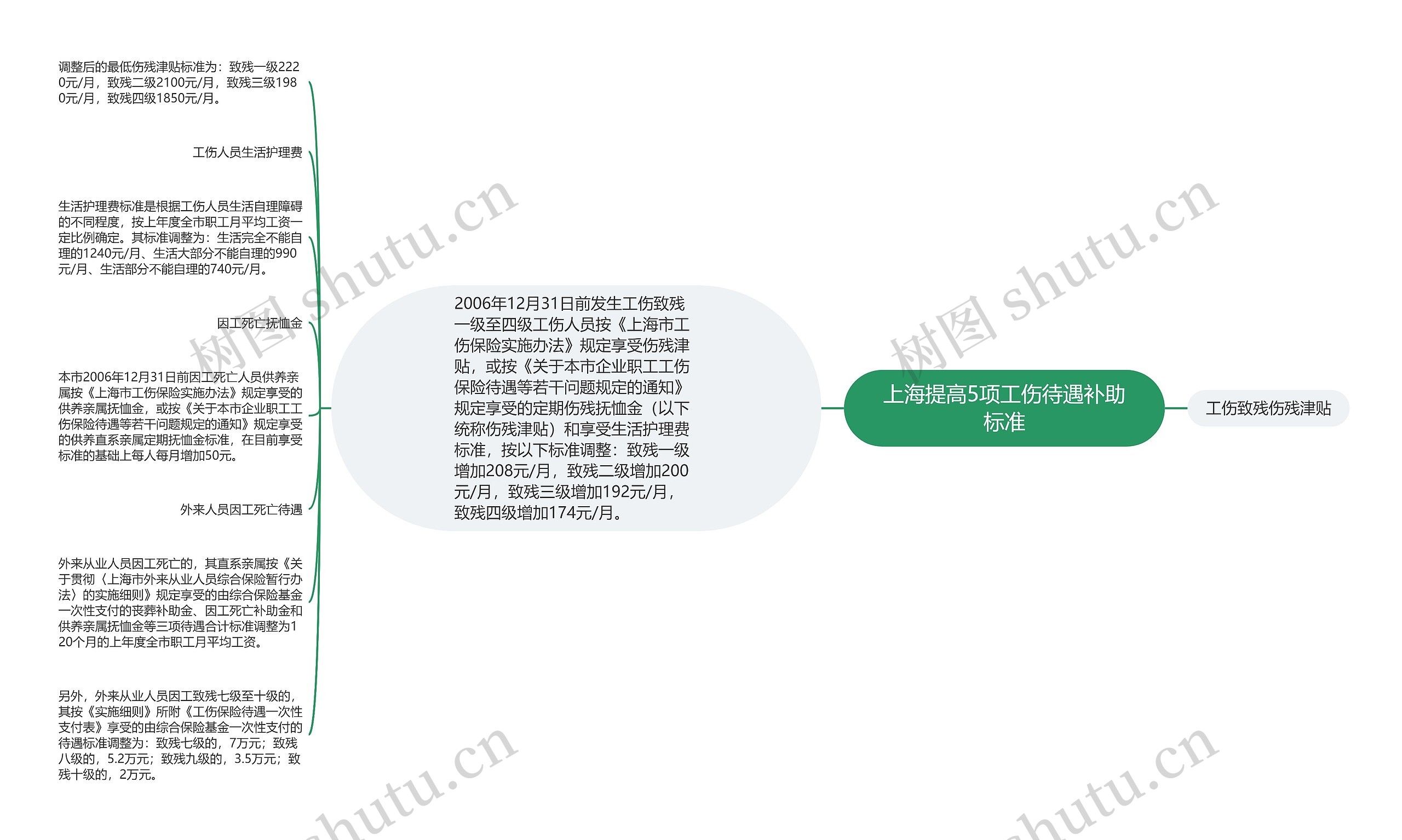 上海提高5项工伤待遇补助标准思维导图