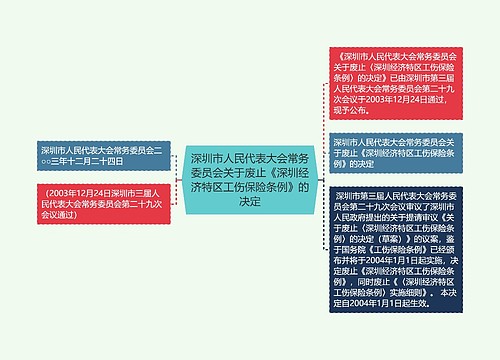 深圳市人民代表大会常务委员会关于废止《深圳经济特区工伤保险条例》的决定 深圳市人民代表大会常务委员会关于废止《深圳经济特区工伤保险条例》的决定