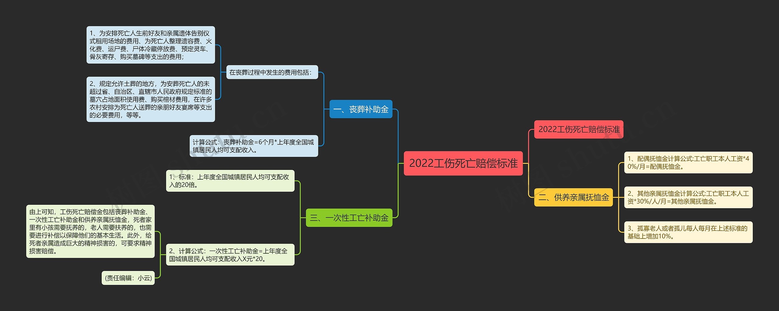 2022工伤死亡赔偿标准思维导图