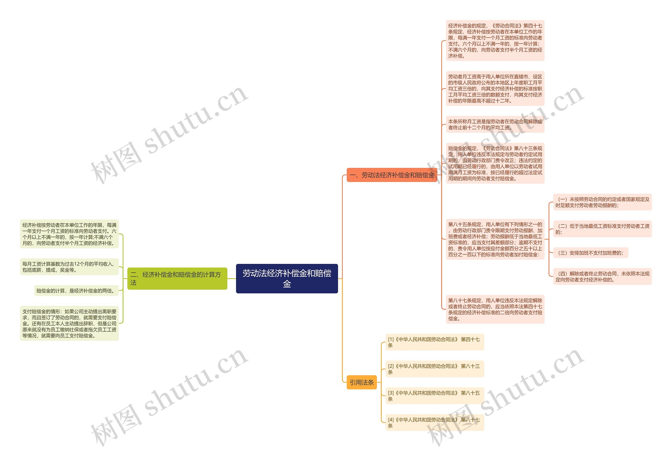 劳动法经济补偿金和赔偿金思维导图