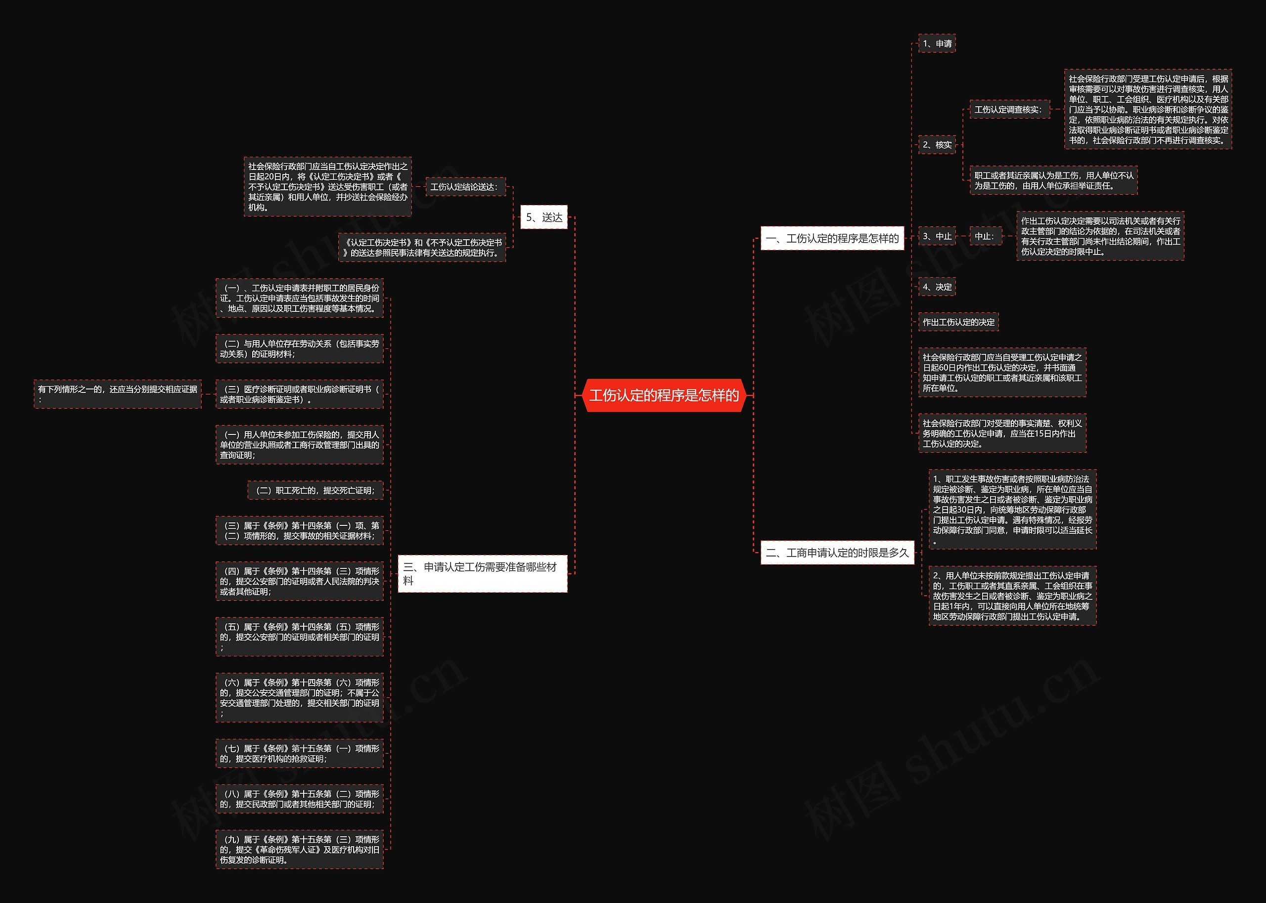 工伤认定的程序是怎样的思维导图