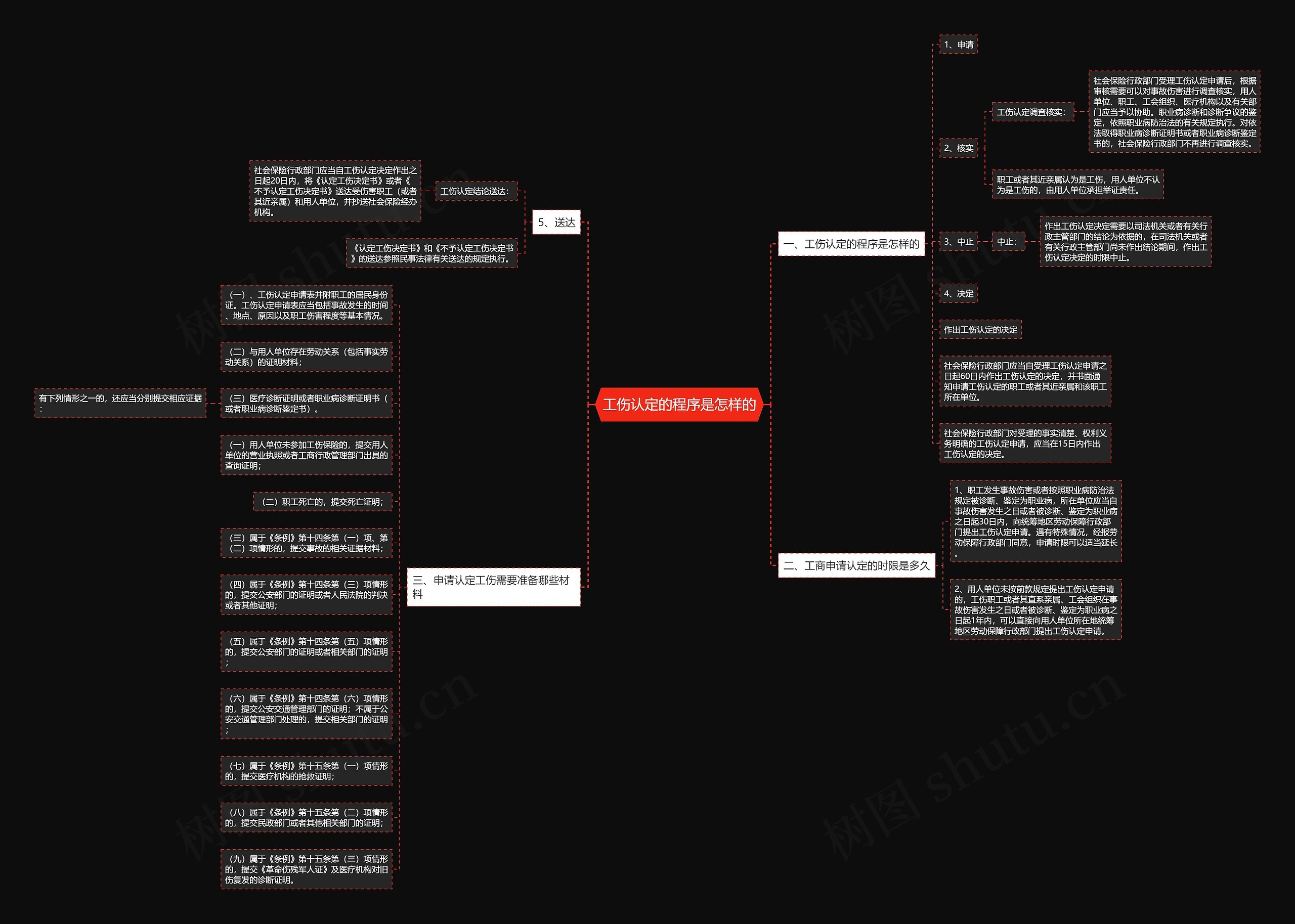 工伤认定的程序是怎样的 工伤认定的程序是怎样的