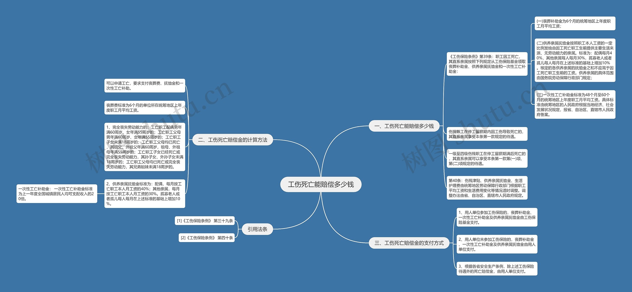 工伤死亡能赔偿多少钱思维导图