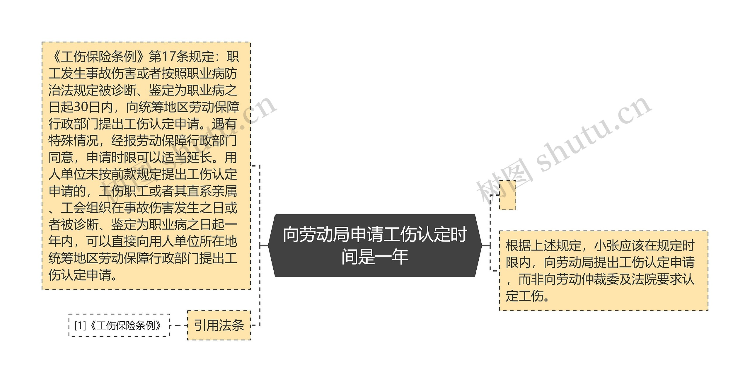 向劳动局申请工伤认定时间是一年思维导图