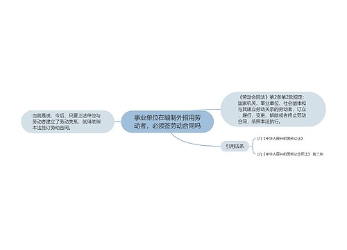 事业单位在编制外招用劳动者，必须签劳动合同吗