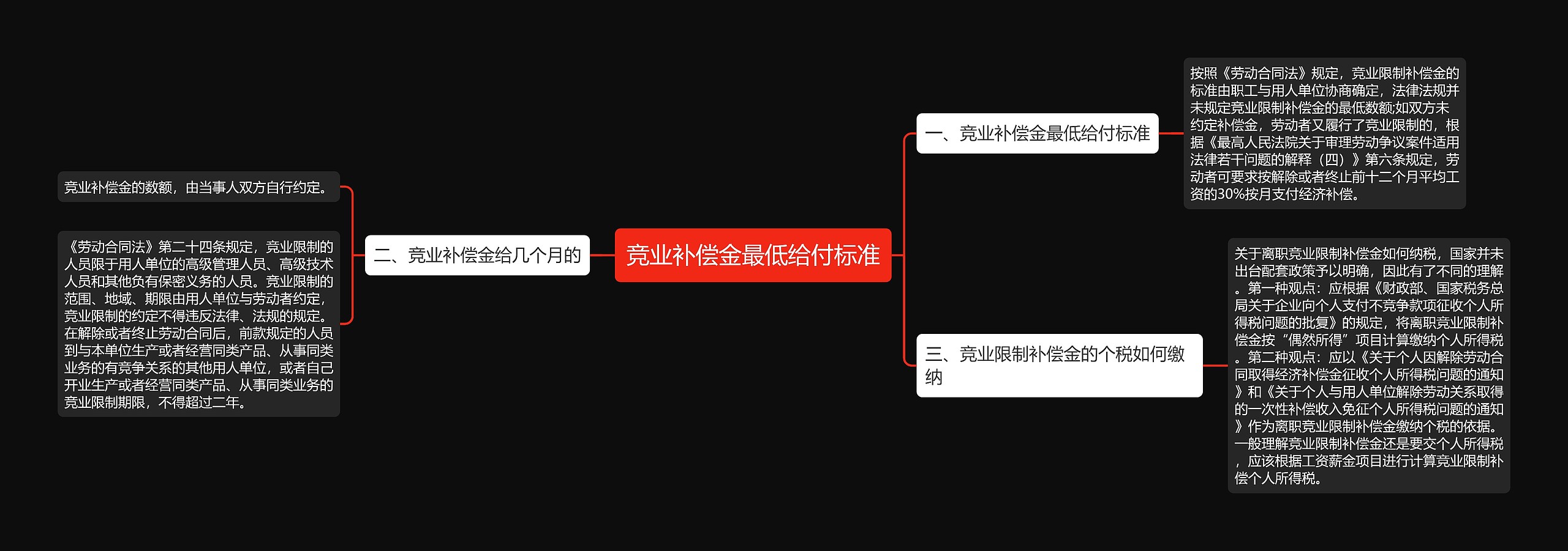 竞业补偿金最低给付标准思维导图高清图 竞业补偿金最低给付标准思维导图