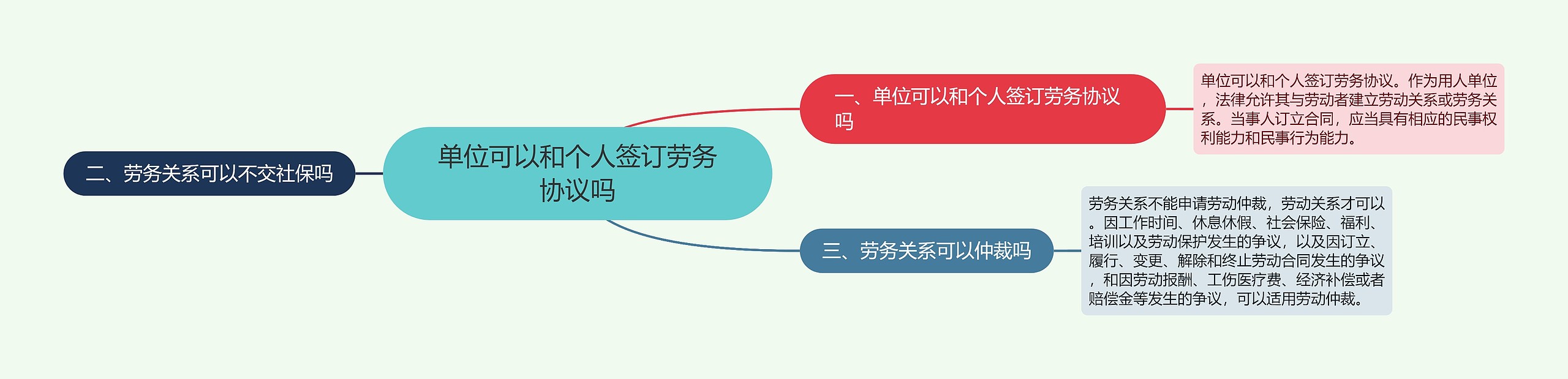 单位可以和个人签订劳务协议吗思维导图高清图 单位可以和个人签订劳务协议吗思维导图
