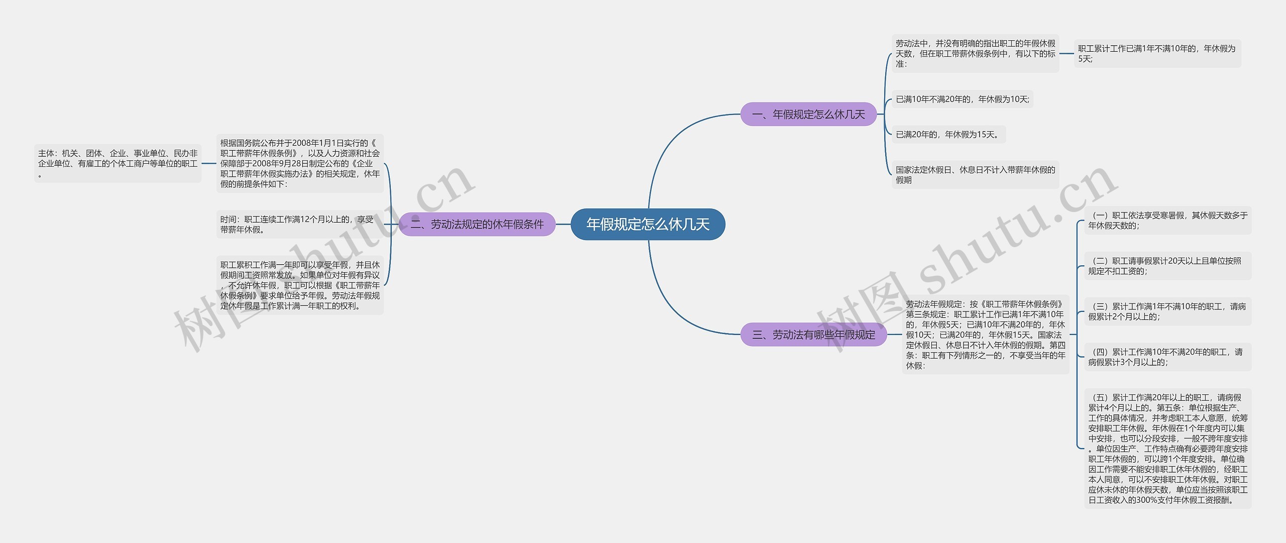年假规定怎么休几天思维导图