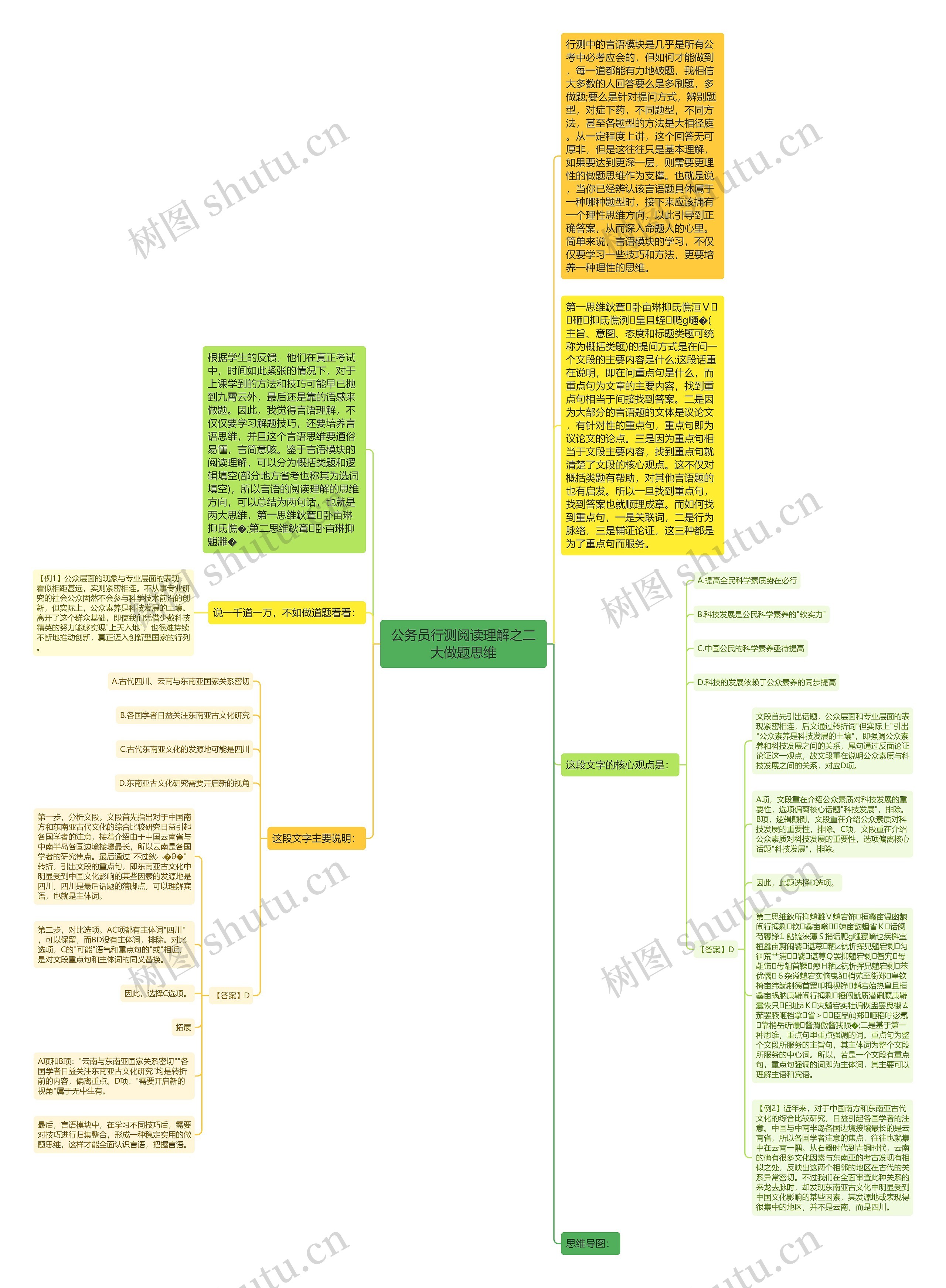 公务员行测阅读理解之二大做题思维思维导图