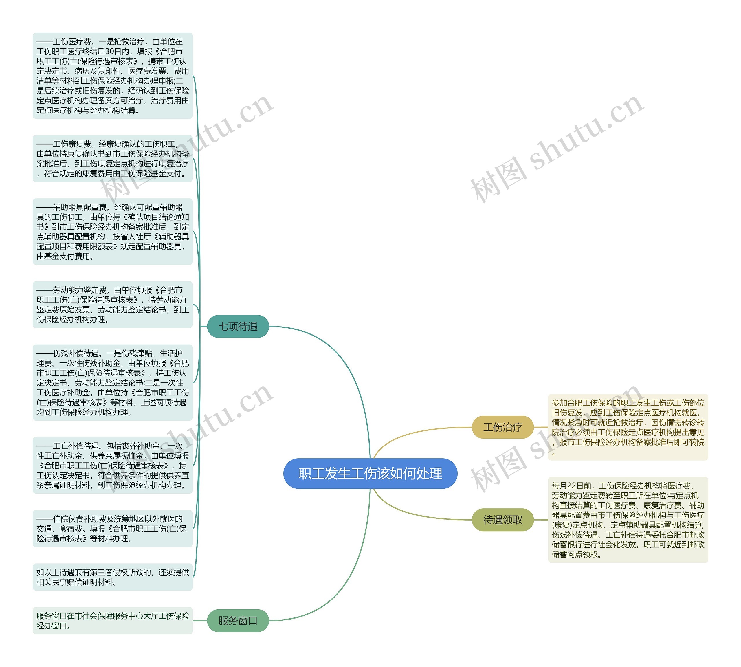 职工发生工伤该如何处理思维导图