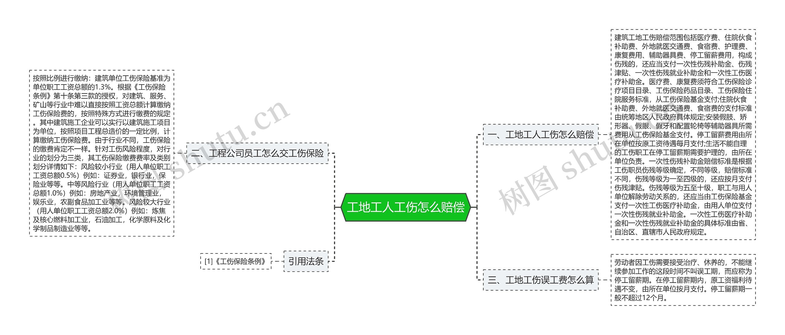 工地工人工伤怎么赔偿思维导图