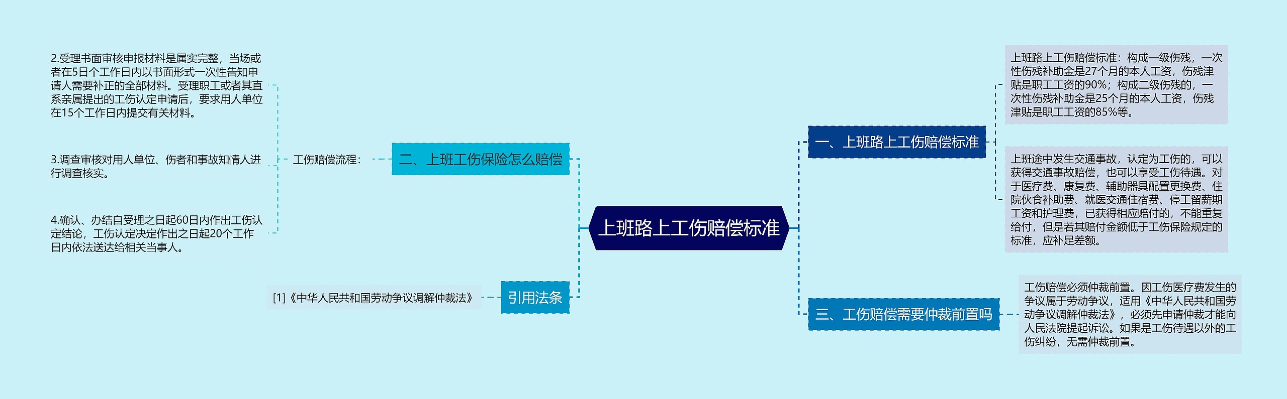 上班路上工伤赔偿标准