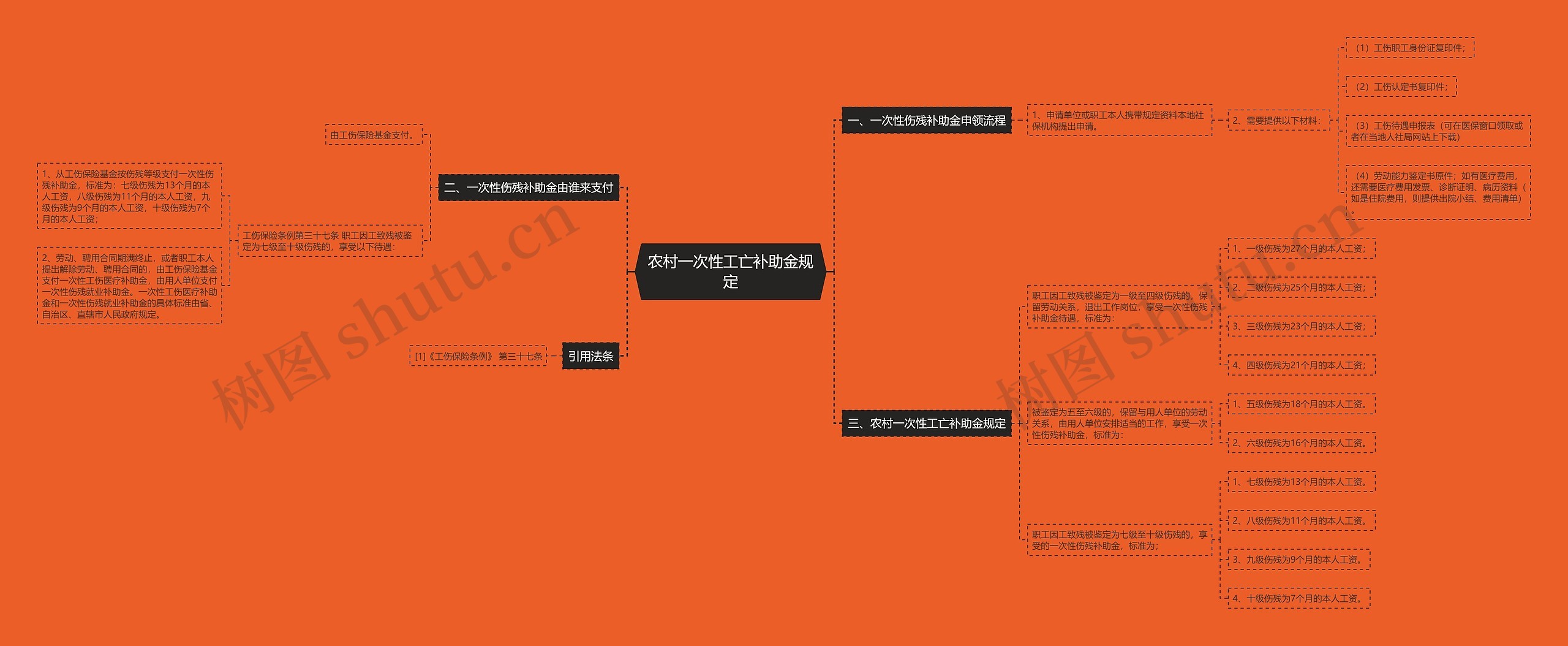 农村一次性工亡补助金规定思维导图