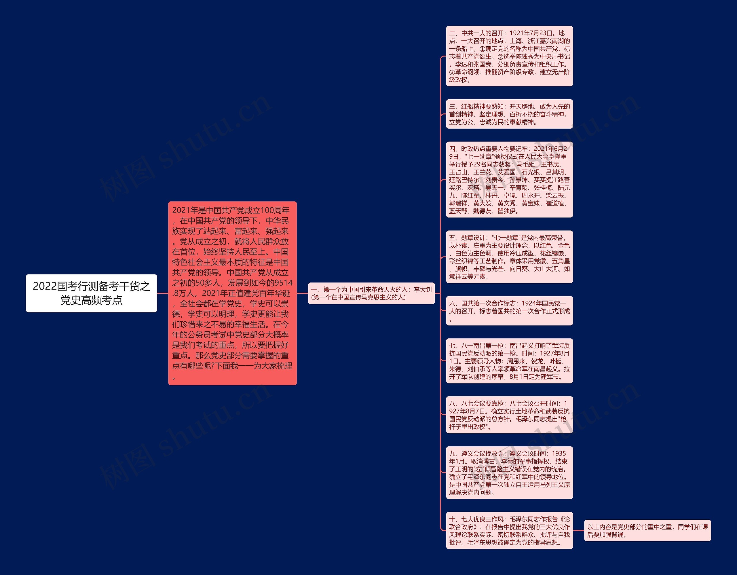 2022国考行测备考干货之党史高频考点思维导图