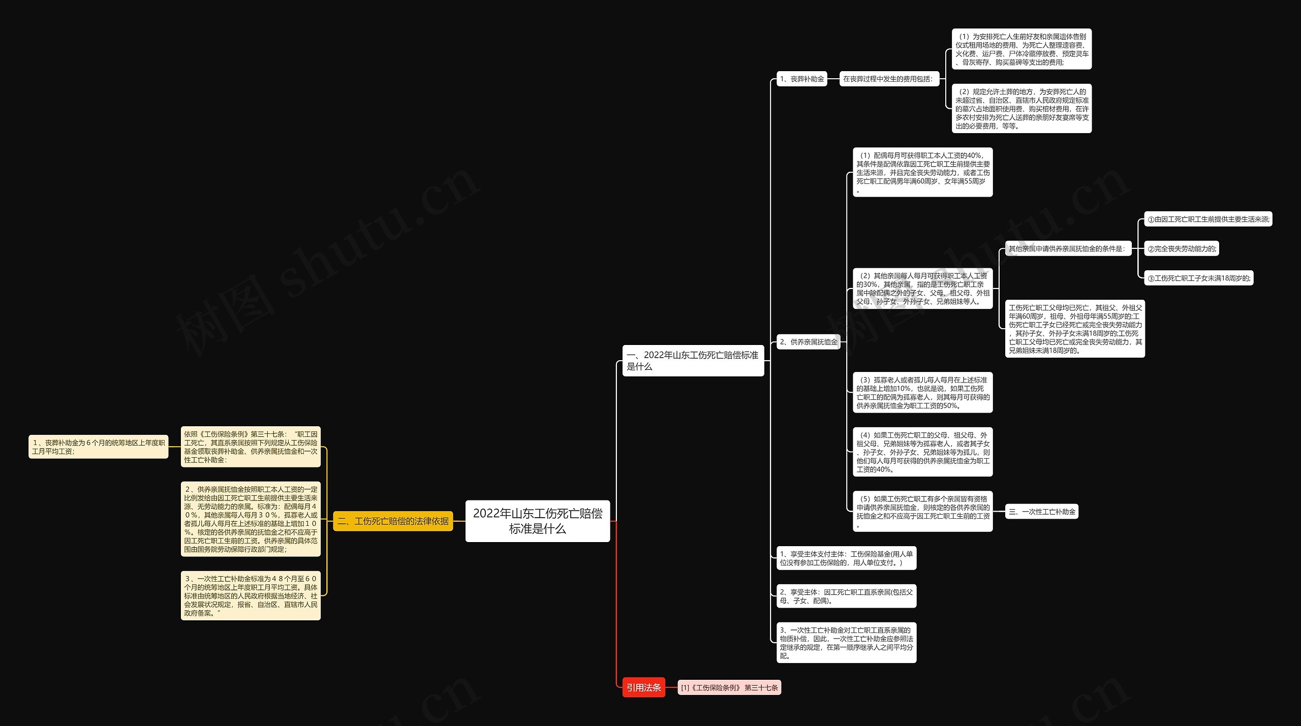2022年山东工伤死亡赔偿标准是什么思维导图