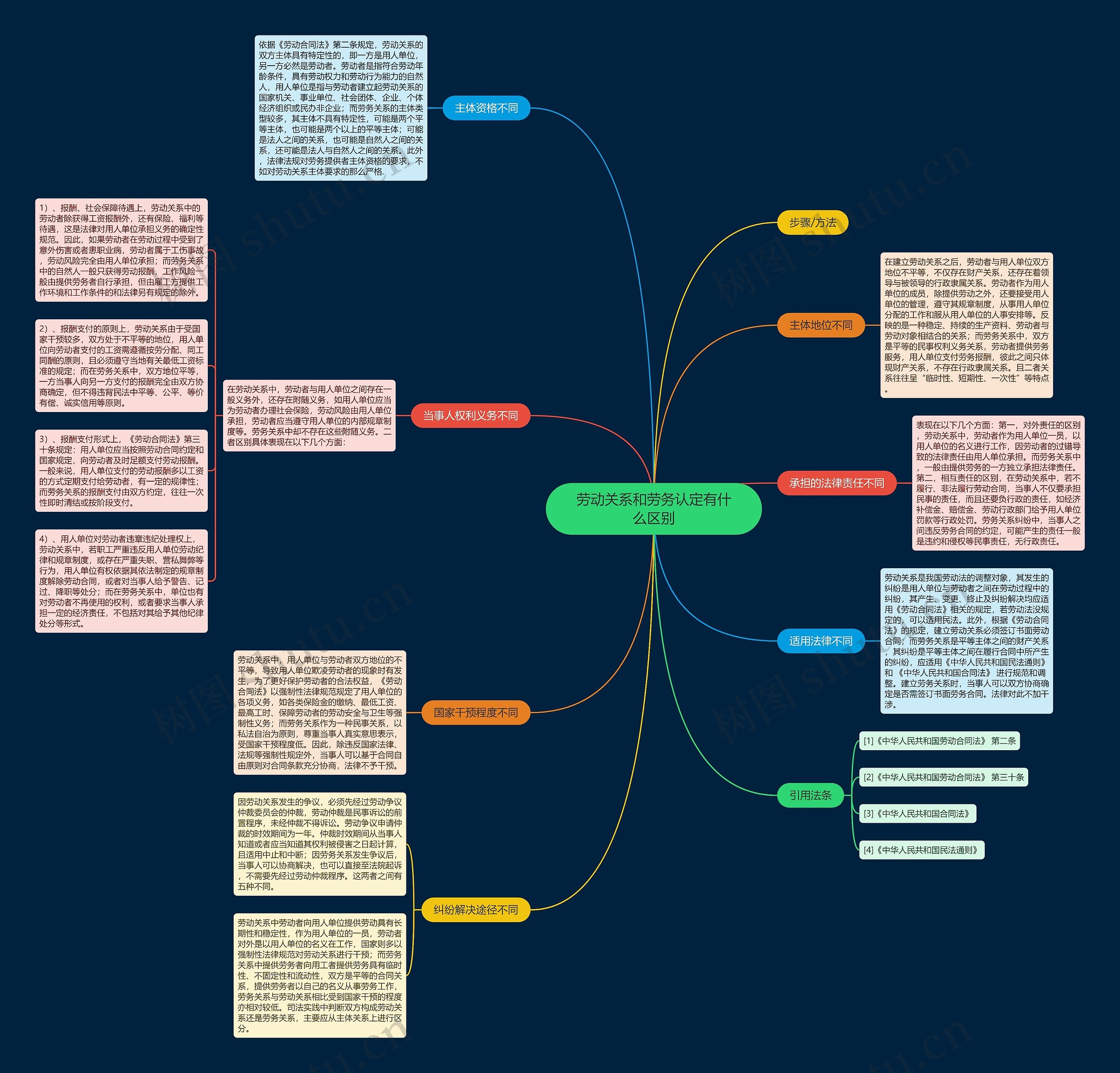 劳动关系和劳务认定有什么区别思维导图