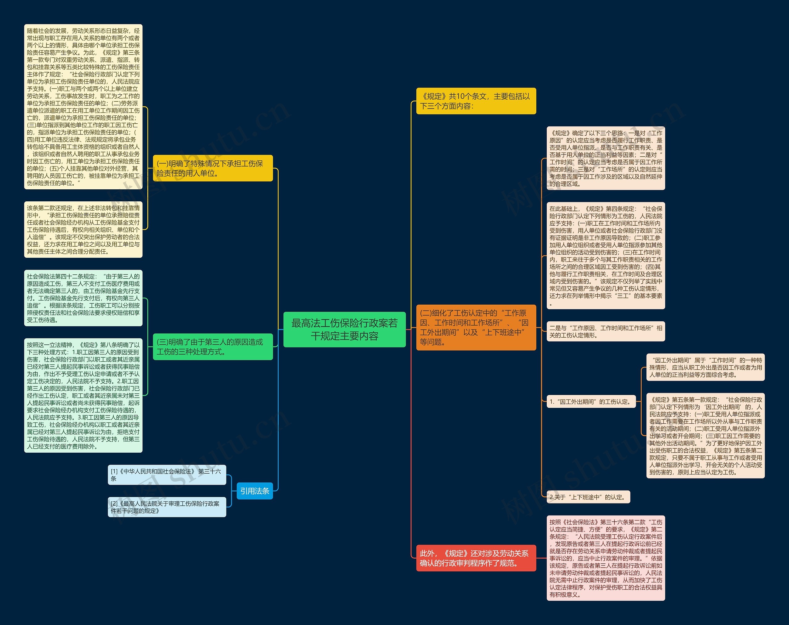 最高法工伤保险行政案若干规定主要内容思维导图