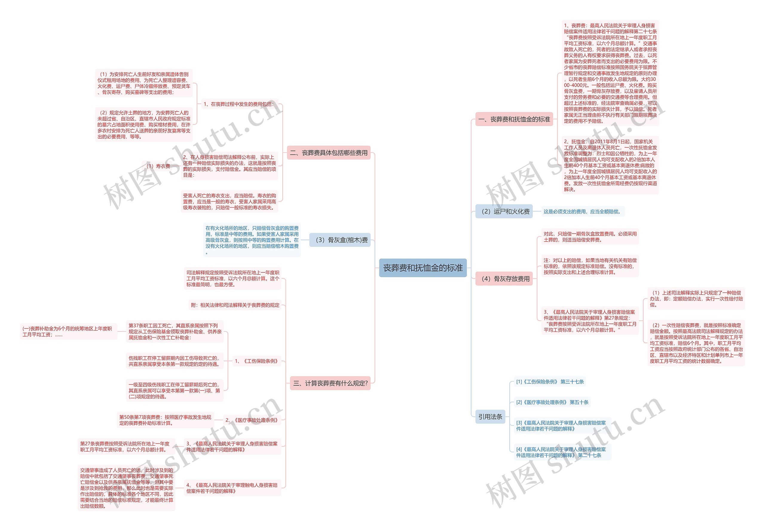 丧葬费和抚恤金的标准思维导图