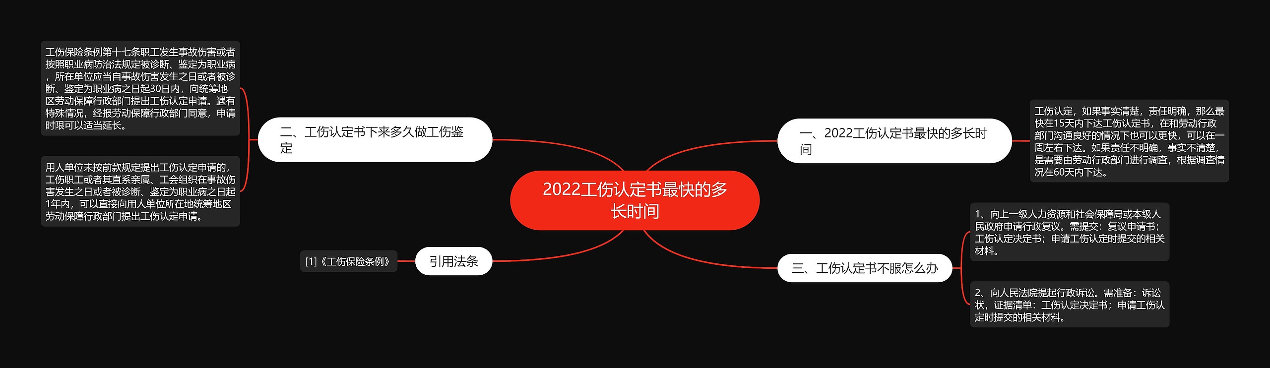 2022工伤认定书最快的多长时间思维导图