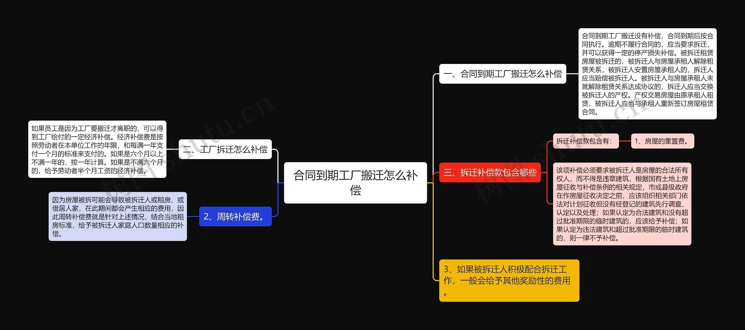 合同到期工厂搬迁怎么补偿思维导图