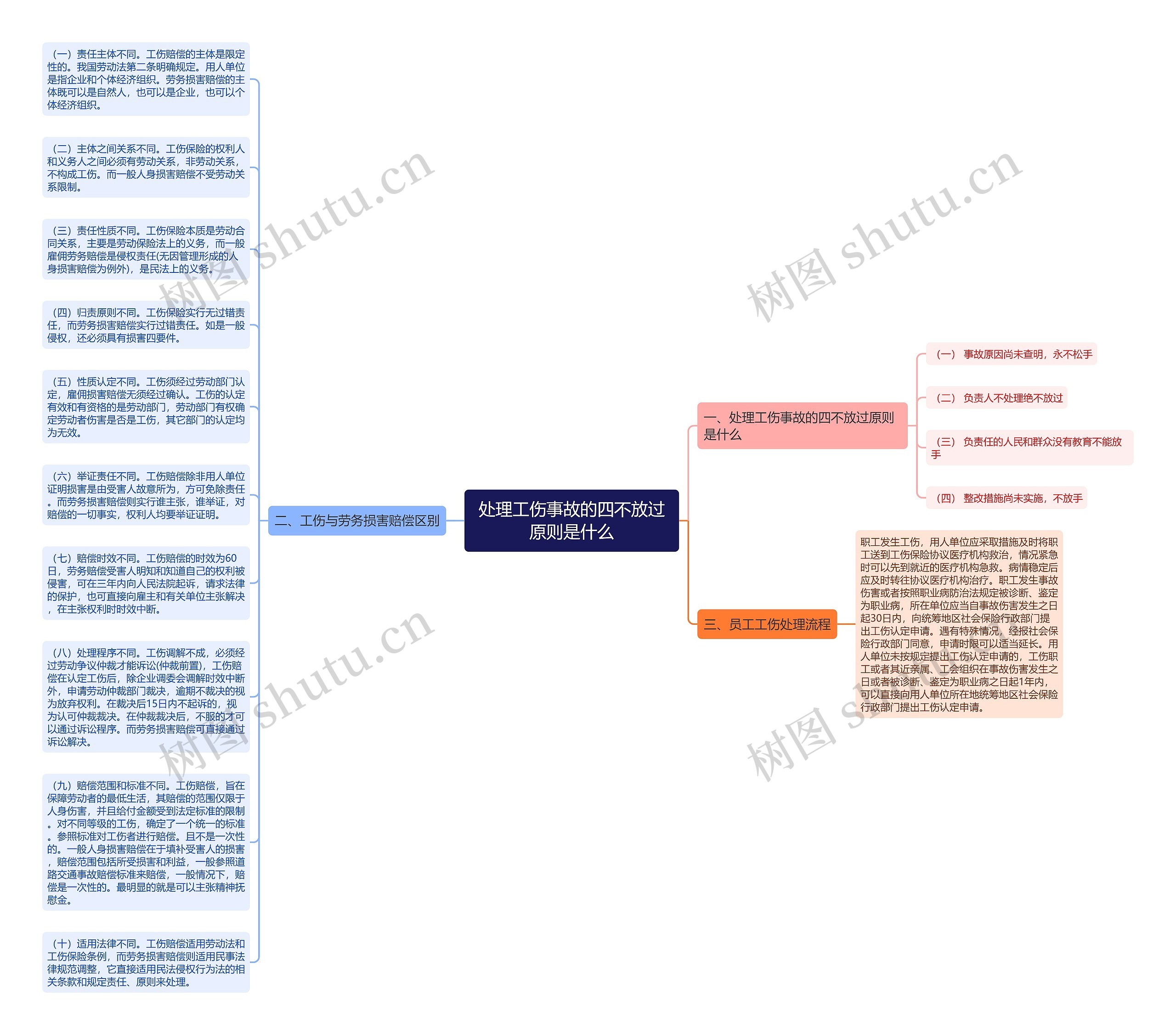 处理工伤事故的四不放过原则是什么思维导图