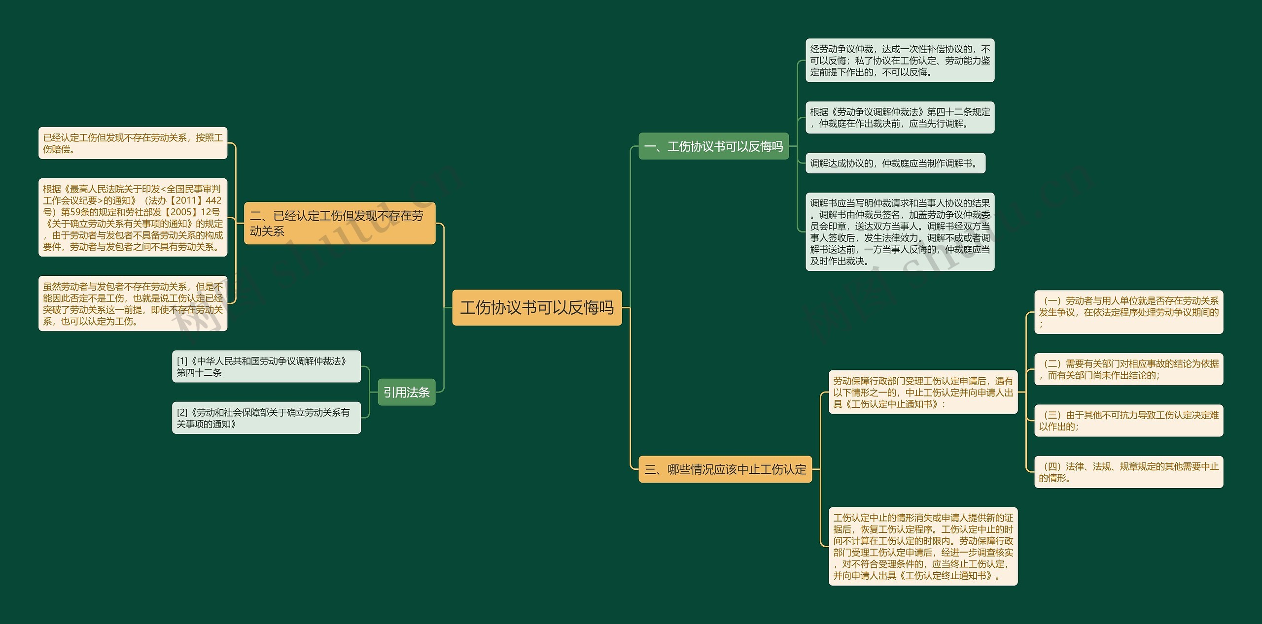 工伤协议书可以反悔吗思维导图