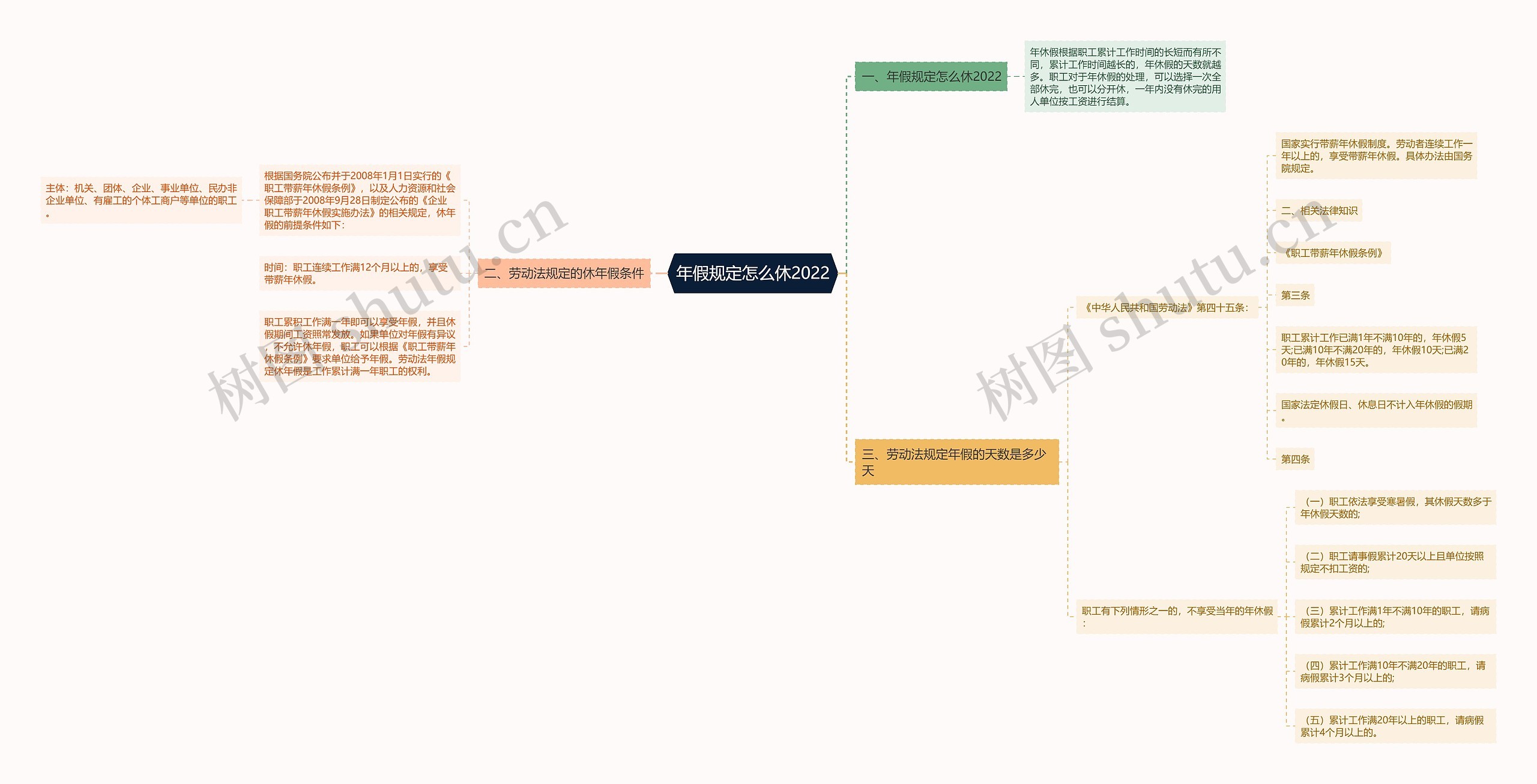 年假规定怎么休2022思维导图